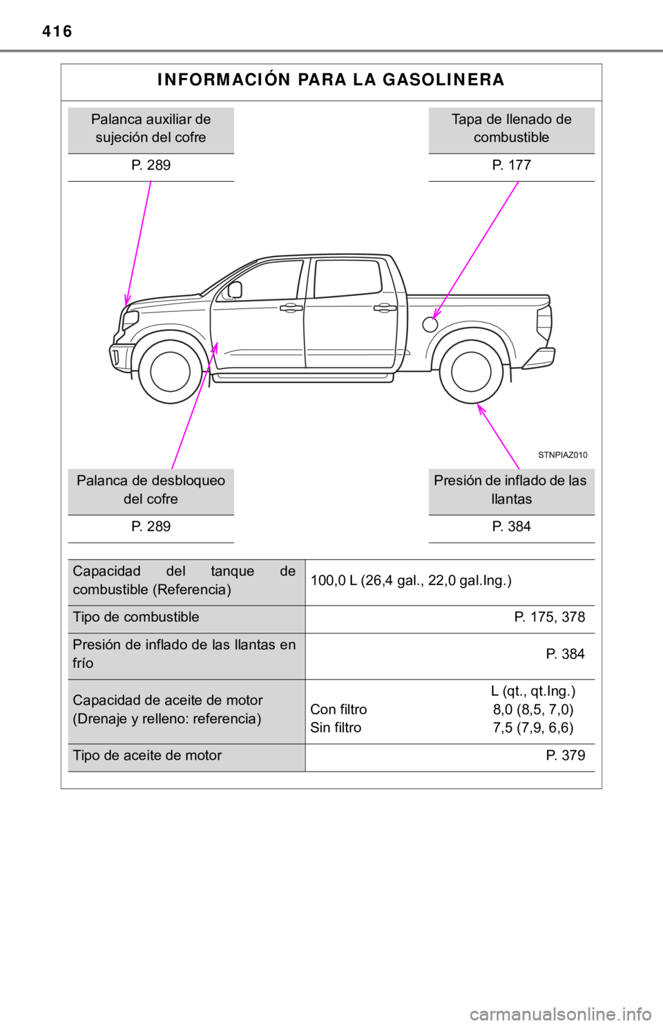 TOYOTA TUNDRA 2019  Manual del propietario (in Spanish) 416
INFORMACIÓN PARA LA GASOLINERA
Palanca auxiliar de sujeción del cofreTapa de llenado de  combustible
P. 289 P. 177
Palanca de desbloqueo 
del cofrePresión de inflado de las  llantas
P.   2 8 9
