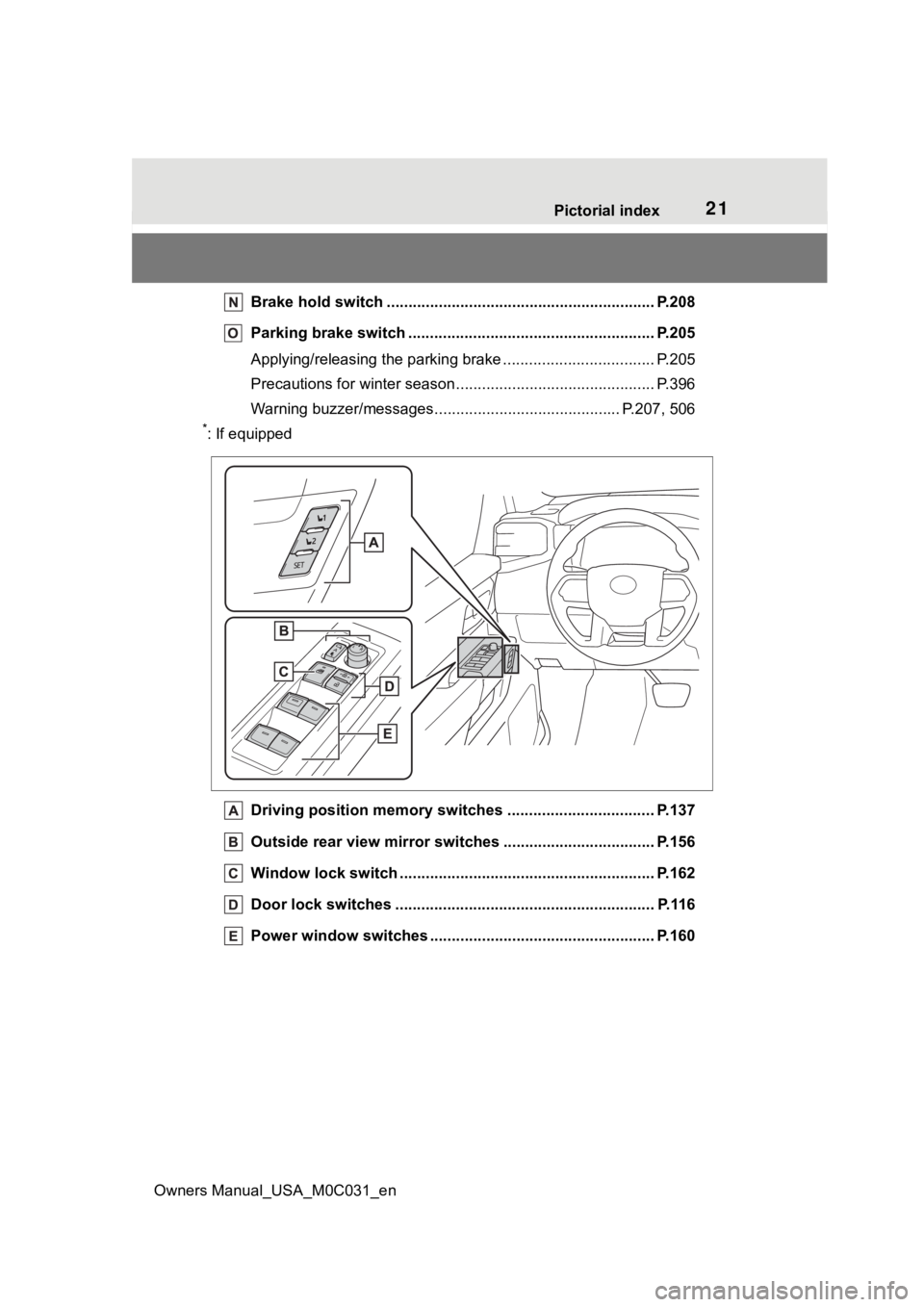 TOYOTA TUNDRA HYBRID 2022  Owners Manual 21Pictorial index
Owners Manual_USA_M0C031_en
Brake hold switch .............................................. ................ P.208
Parking brake switch ........................................... .