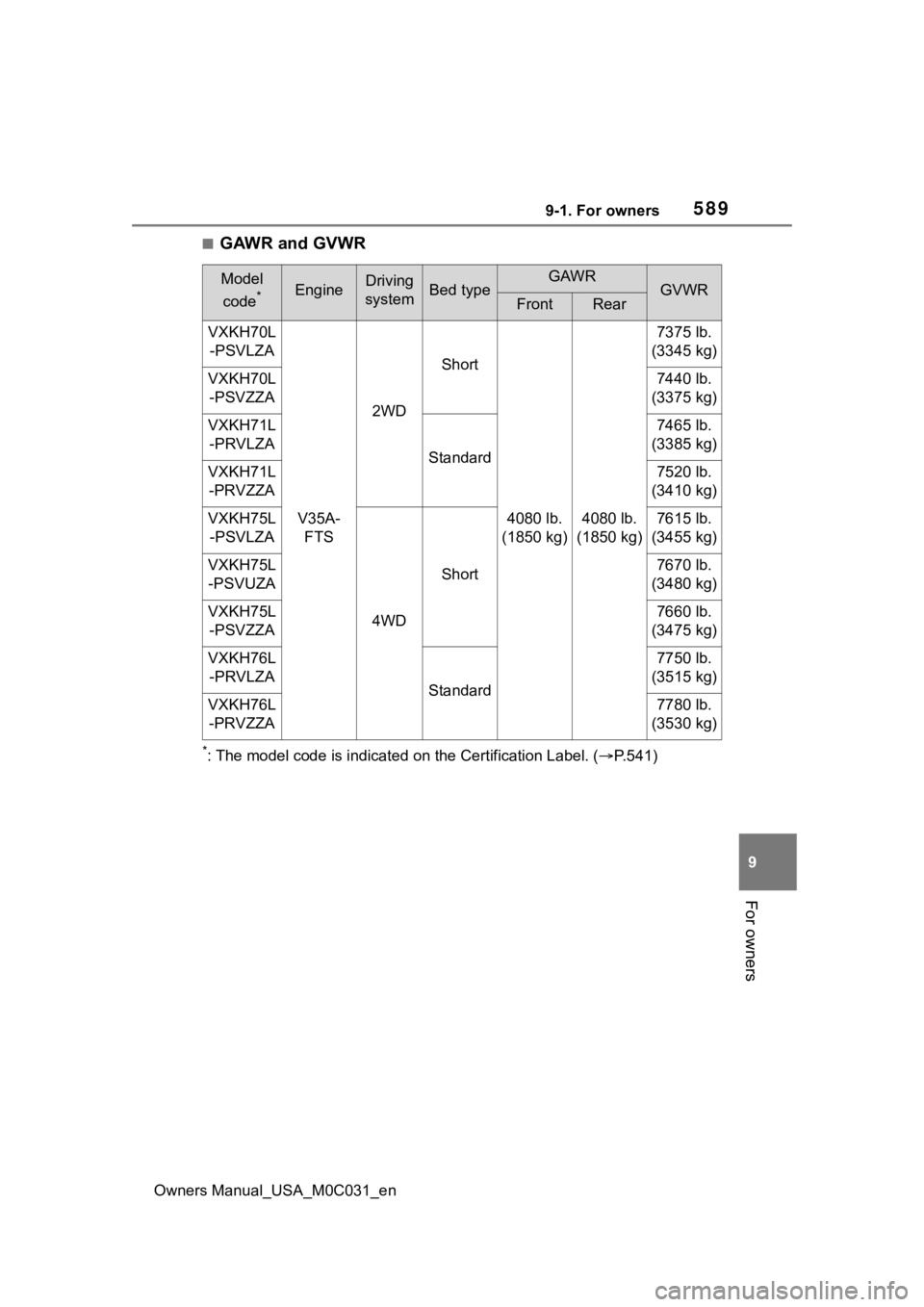 TOYOTA TUNDRA HYBRID 2022  Owners Manual 5899-1. For owners
Owners Manual_USA_M0C031_en
9
For owners
■GAWR and GVWR
*: The model code is indicated on  the Certification Label. (P.541)
Model 
code
*EngineDriving 
systemBed typeGAWRGVWRFr