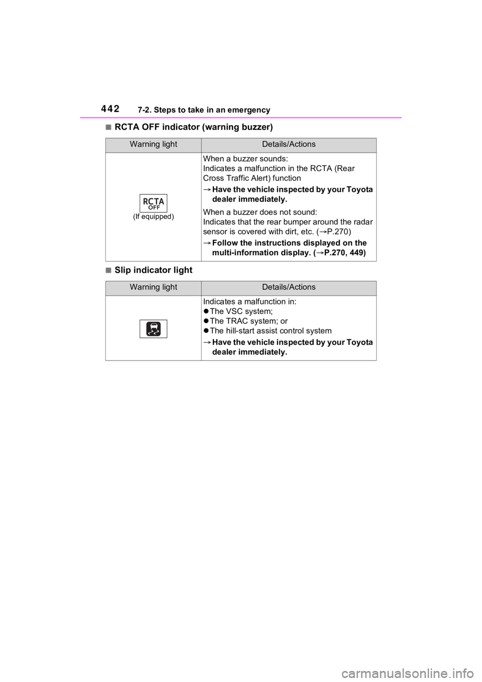 TOYOTA VENZA HYBRID 2022  Owners Manual 4427-2. Steps to take in an emergency
■RCTA OFF indicator (warning buzzer)
■Slip indicator light
Warning lightDetails/Actions
(If equipped)
When a buzzer sounds:
Indicates a malfunctio n in the RC
