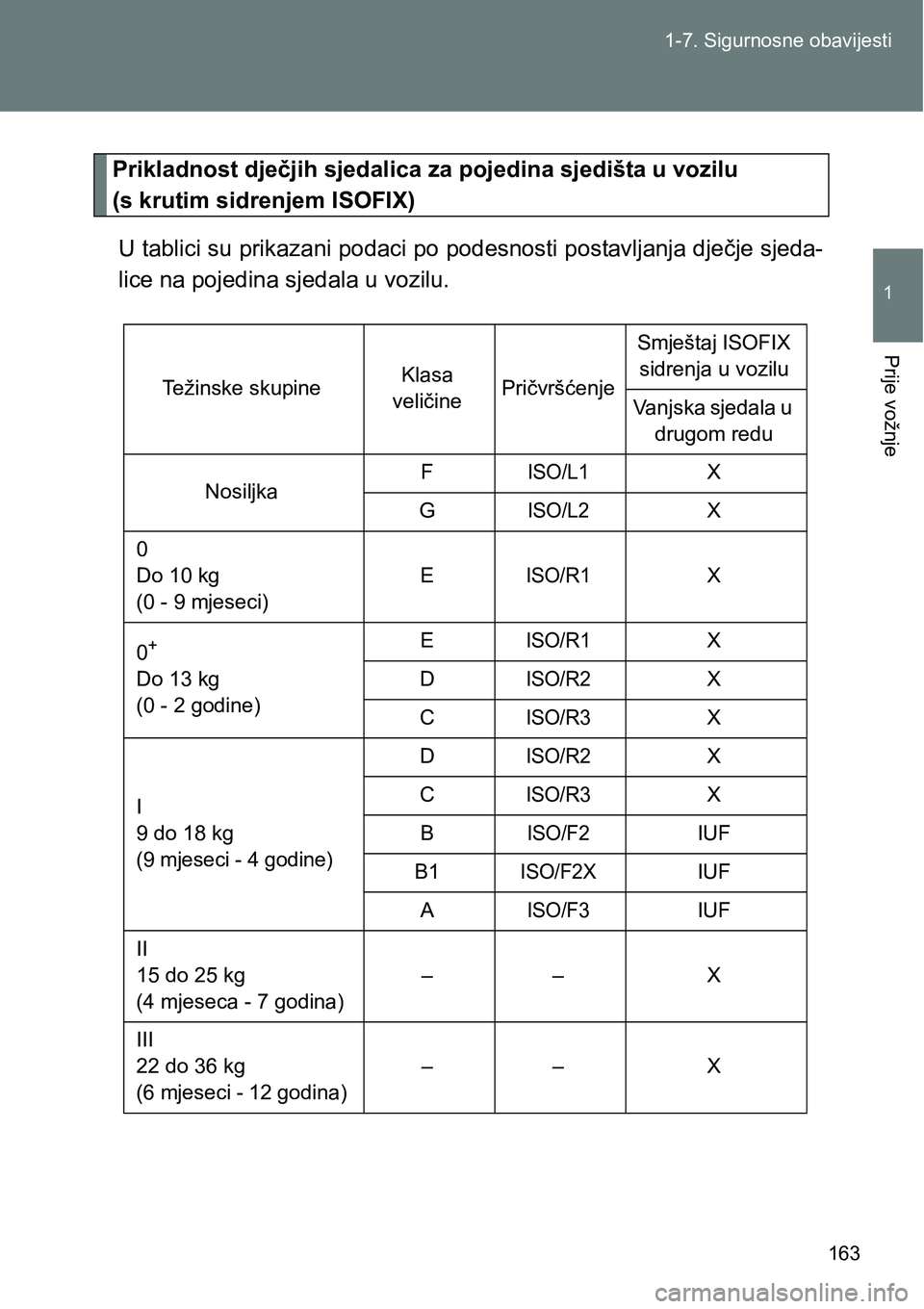 TOYOTA VERSO 2017  Upute Za Rukovanje (in Croatian) 163 1-7. Sigurnosne obavijesti
1
Prije vožnje
Prikladnost dječjih sjedalica za pojedina sjedišta u vozilu 
(s krutim sidrenjem ISOFIX)
U tablici su prikazani podaci po podesnosti postavljanja dječ