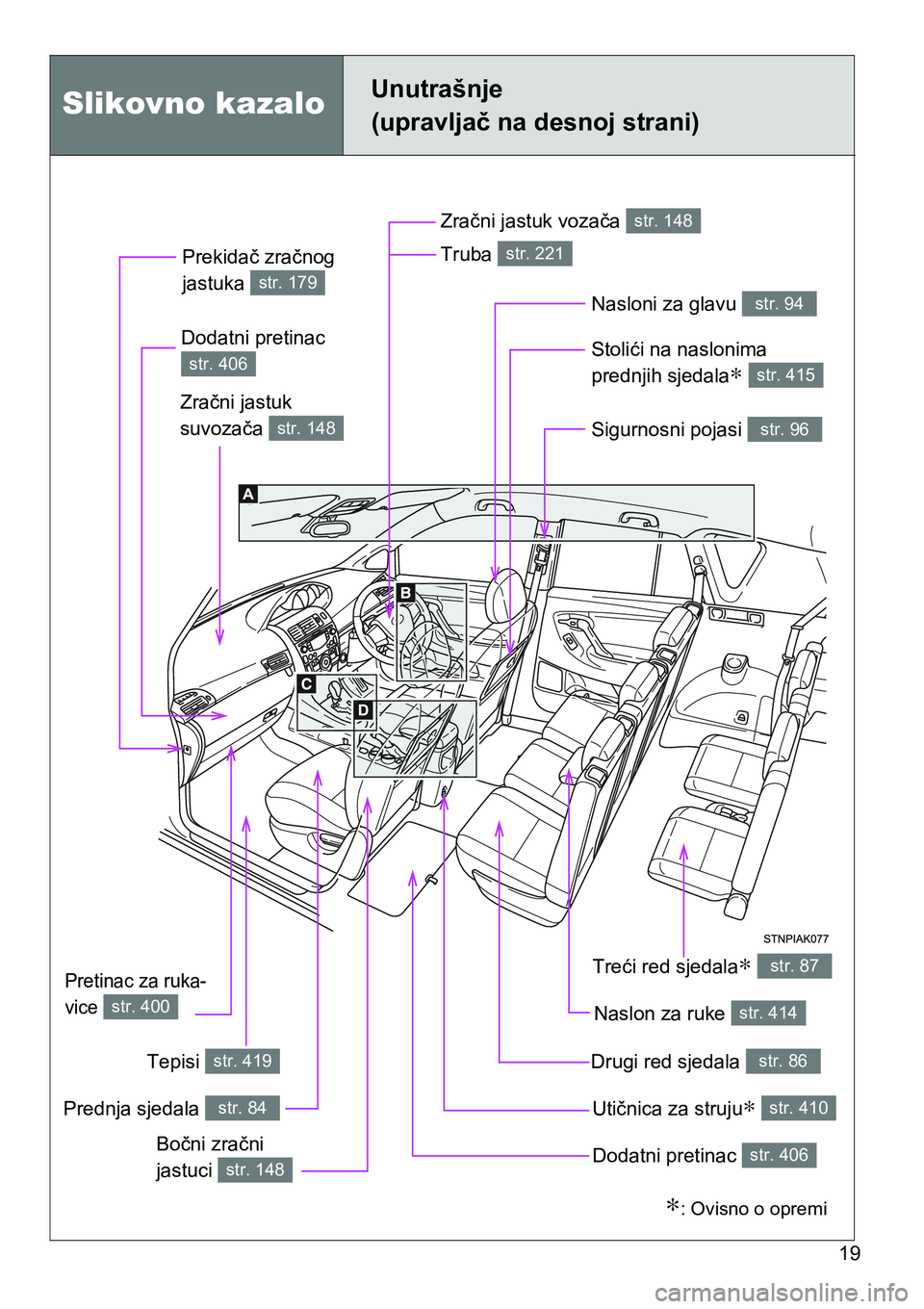 TOYOTA VERSO 2017  Upute Za Rukovanje (in Croatian) 19
Slikovno kazaloUnutrašnje 
(upravljač na desnoj strani)
Utičnica za struju∗ str. 410
Sigurnosni pojasi str. 96
Zračni jastuk 
suvozača 
str. 148
Zračni jastuk vozača str. 148
Nasloni za gl