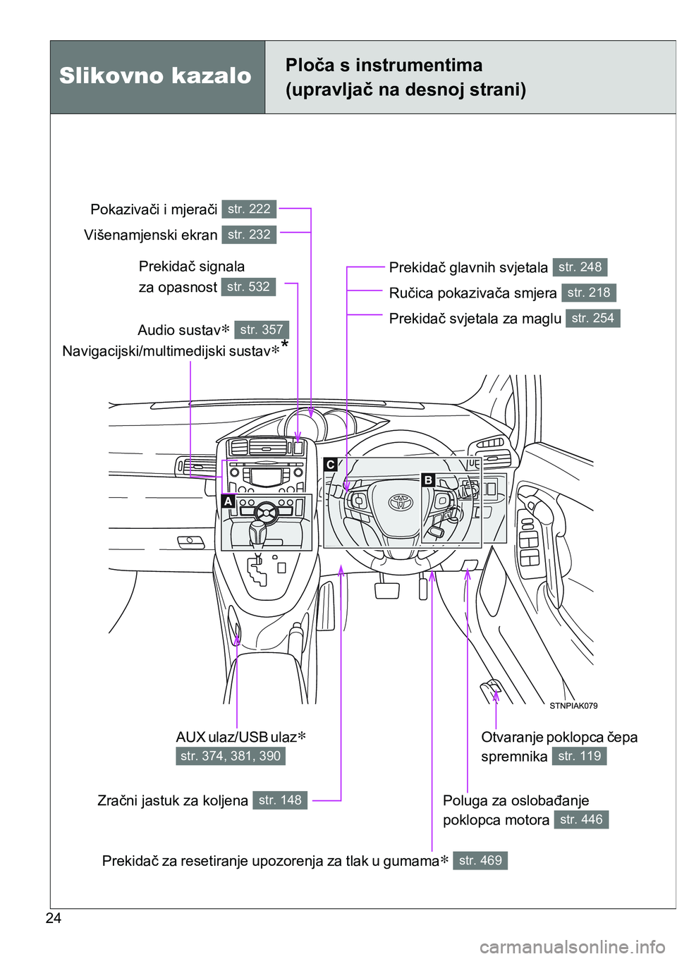TOYOTA VERSO 2017  Upute Za Rukovanje (in Croatian) 24
Slikovno kazaloPloča s instrumentima
(upravljač na desnoj strani)
Prekidač glavnih svjetala 
Ručica pokazivača smjera 
Prekidač svjetala za maglu str. 248
str. 218
str. 254
Poluga za oslobađ