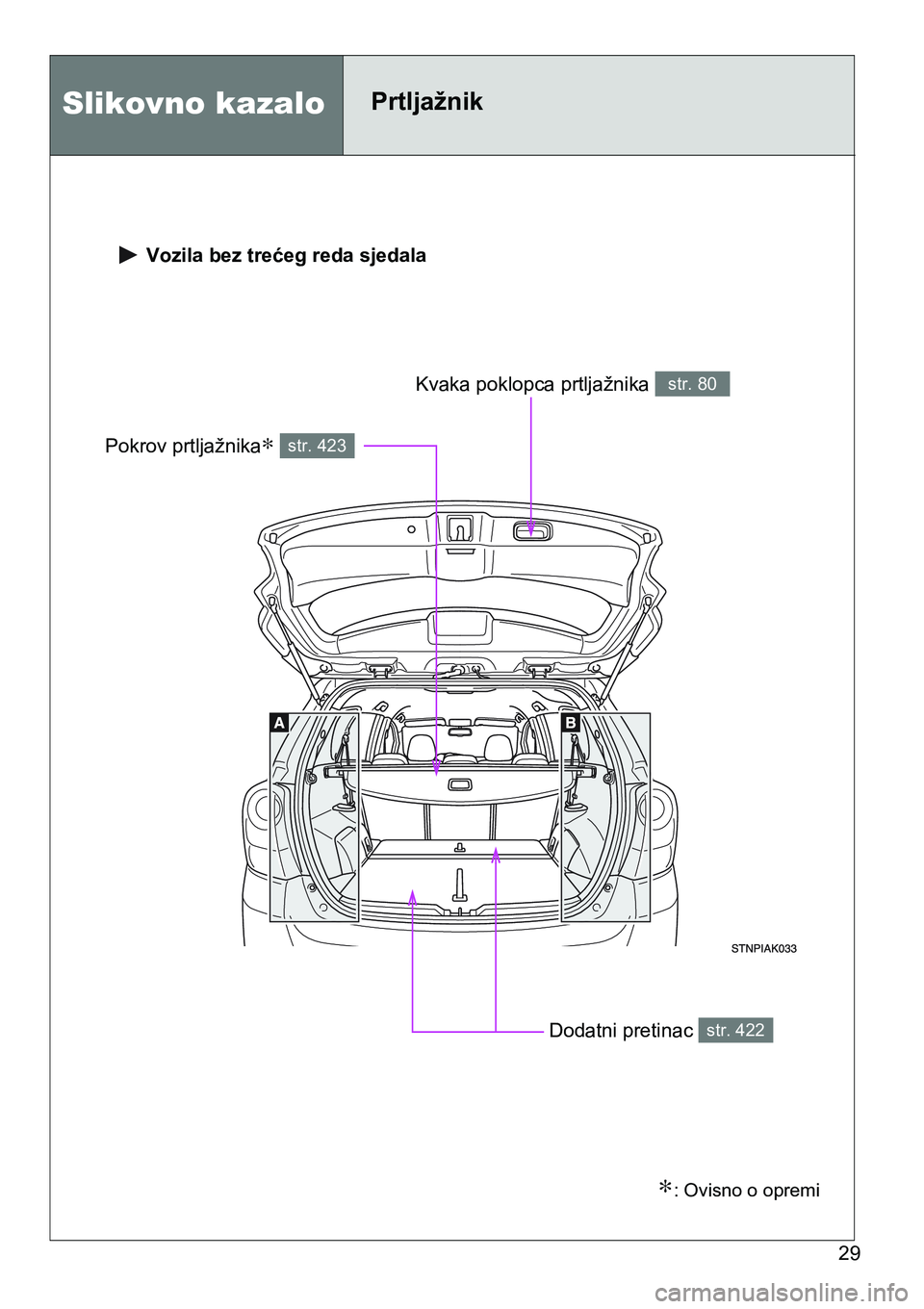 TOYOTA VERSO 2017  Upute Za Rukovanje (in Croatian) 29
Slikovno kazaloPrtljažnik
 Vozila bez trećeg reda sjedala
Pokrov prtljažnika∗ str. 423
Dodatni pretinac str. 422
Kvaka poklopca prtljažnika str. 80
∗: Ovisno o opremi 
