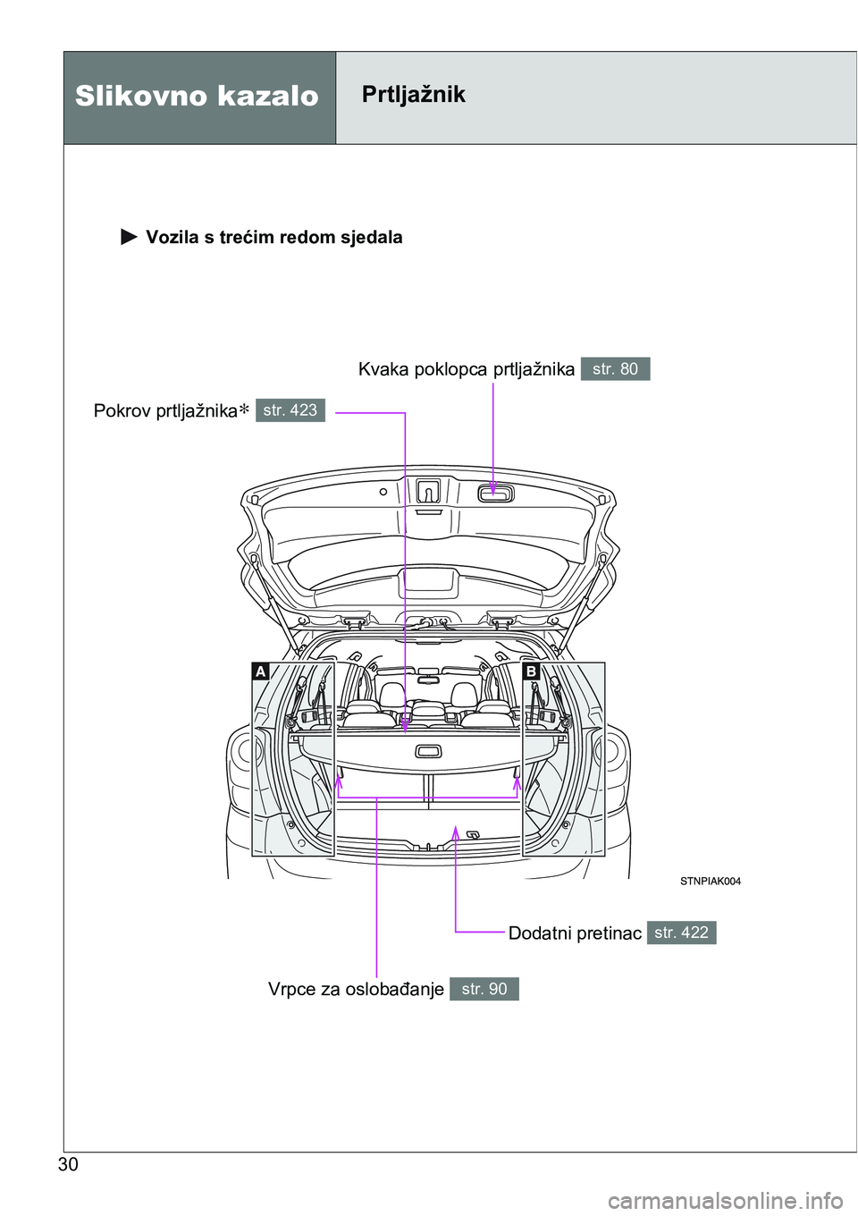 TOYOTA VERSO 2017  Upute Za Rukovanje (in Croatian) 30
 Vozila s trećim redom sjedala
Dodatni pretinac str. 422
Pokrov prtljažnika∗ str. 423
Kvaka poklopca prtljažnika str. 80
Vrpce za oslobađanje str. 90
Slikovno kazaloPrtljažnik 
