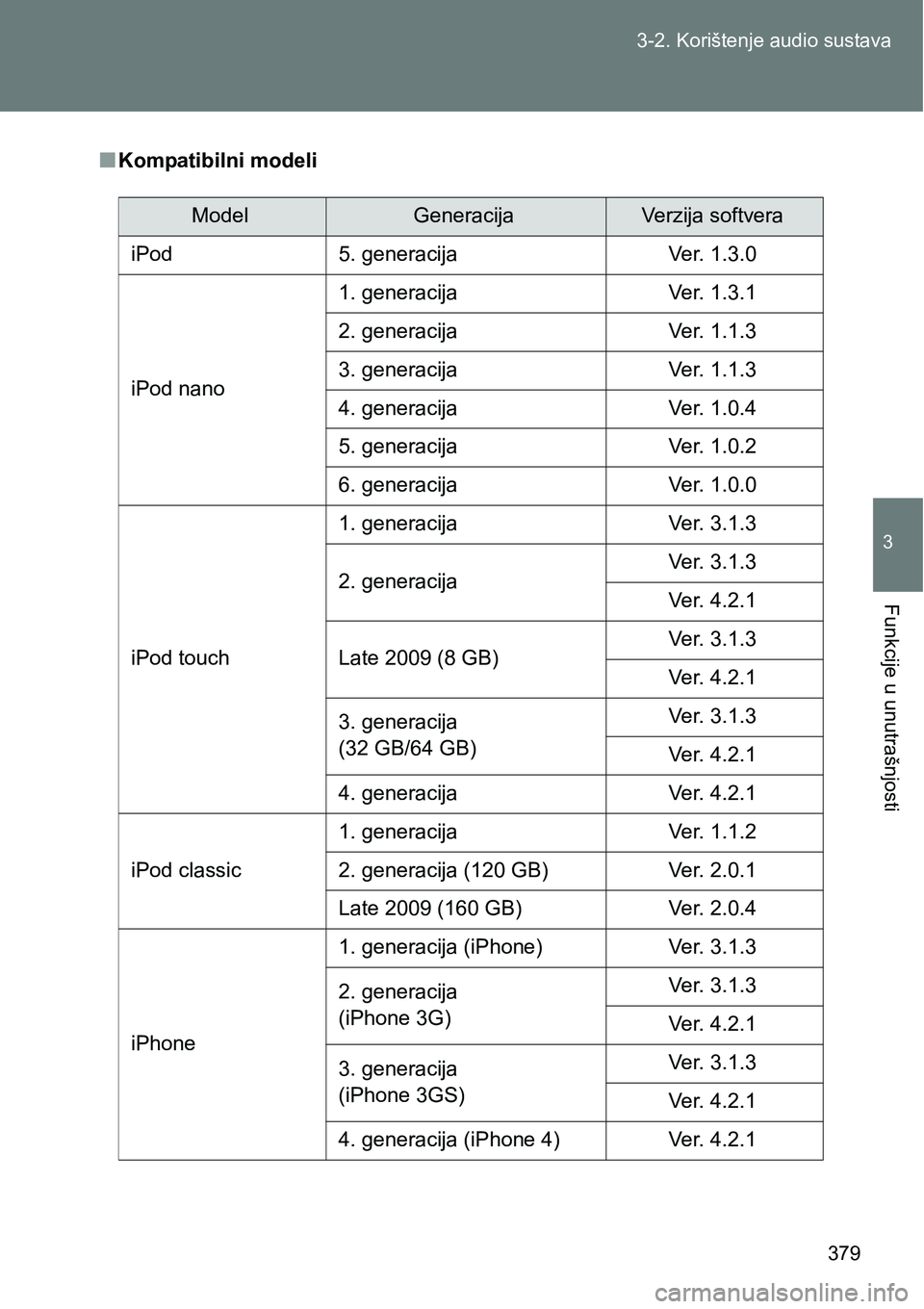 TOYOTA VERSO 2017  Upute Za Rukovanje (in Croatian) 379 3-2. Korištenje audio sustava
3
Funkcije u unutrašnjosti
nKompatibilni modeli
ModelGeneracijaVerzija softvera
iPod 5. generacija Ver. 1.3.0
iPod nano1. generacija Ver. 1.3.1
2. generacija Ver. 1