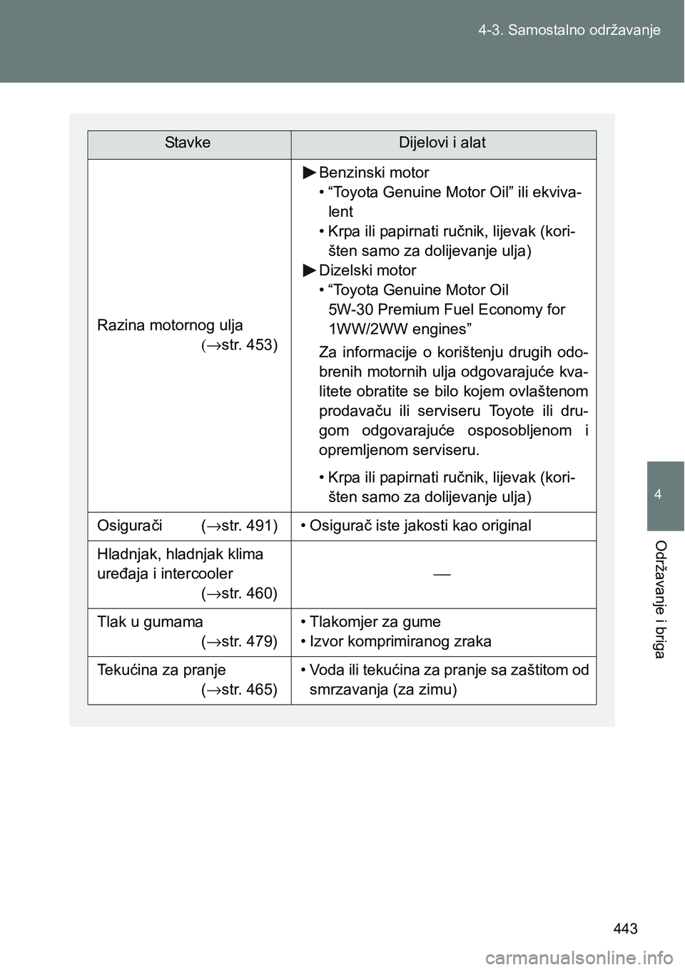 TOYOTA VERSO 2017  Upute Za Rukovanje (in Croatian) 443 4-3. Samostalno održavanje
4
Održavanje i briga
StavkeDijelovi i alat
Razina motornog ulja 
(→str. 453)
Benzinski motor
• “Toyota Genuine Motor Oil” ili ekviva-
lent
• Krpa ili papirna