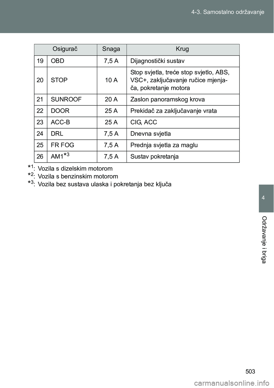 TOYOTA VERSO 2017  Upute Za Rukovanje (in Croatian) 503 4-3. Samostalno održavanje
4
Održavanje i briga
*1: Vozila s dizelskim motorom
*2: Vozila s benzinskim motorom
*3: Vozila bez sustava ulaska i pokretanja bez ključa19 OBD 7,5 A Dijagnostički s