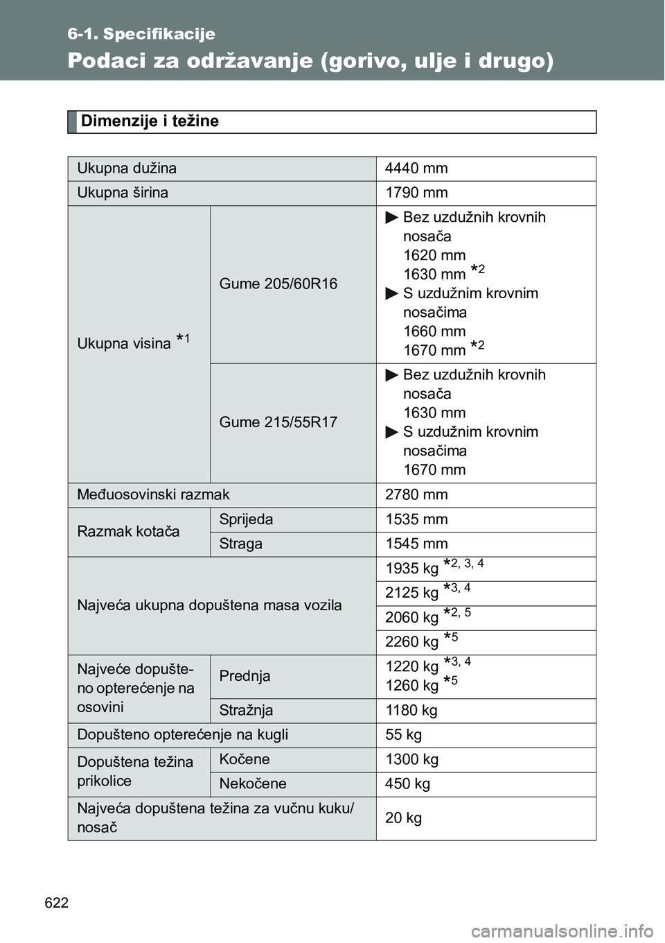 TOYOTA VERSO 2017  Upute Za Rukovanje (in Croatian) 622
6-1. Specifikacije
Podaci za održavanje (gorivo, ulje i drugo)
Dimenzije i težine
Ukupna dužina 4440 mm
Ukupna širina 1790 mm
Ukupna visina *1
Gume 205/60R16Bez uzdužnih krovnih 
nosača
1620