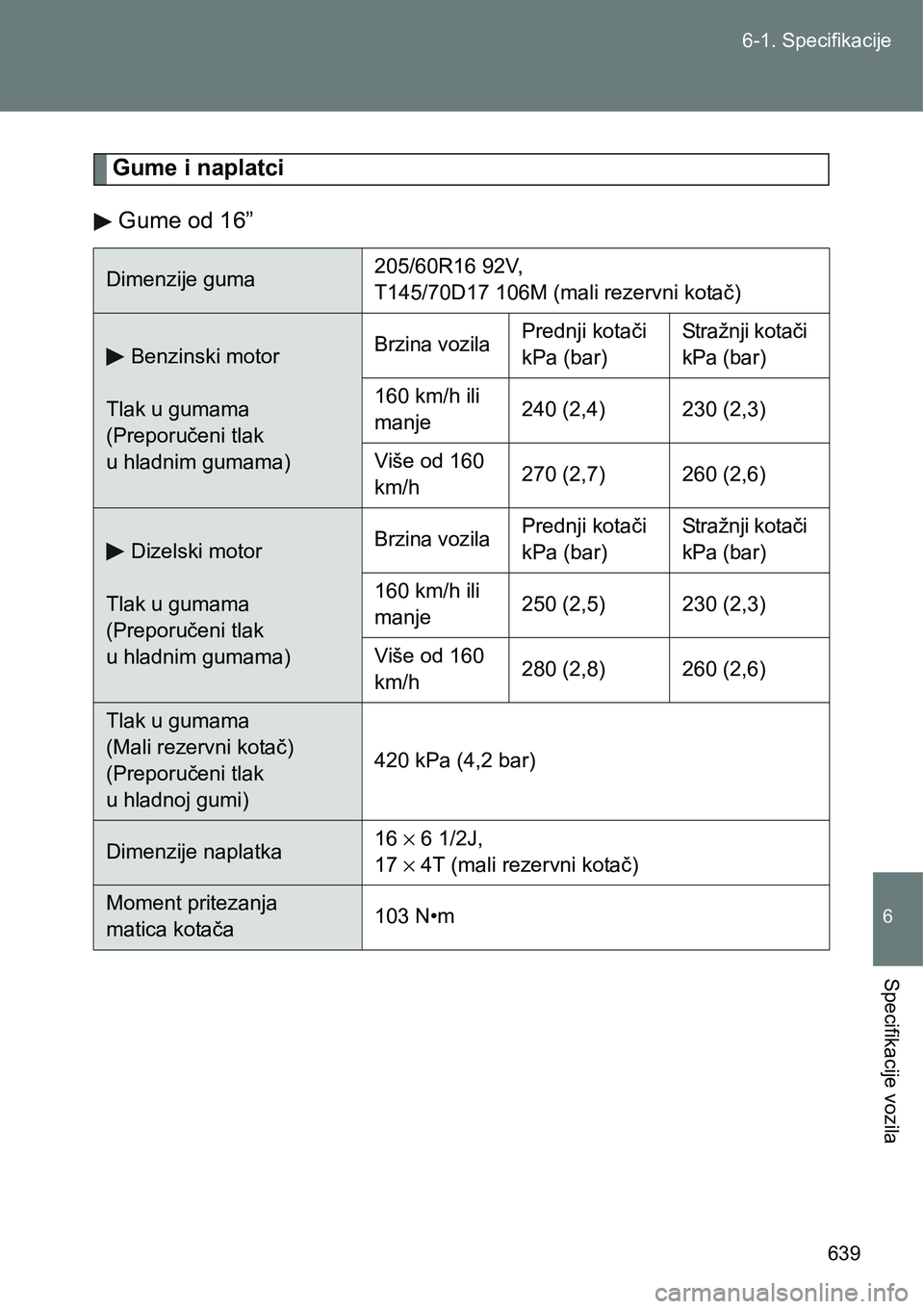 TOYOTA VERSO 2017  Upute Za Rukovanje (in Croatian) 639 6-1. Specifikacije
6
Specifikacije vozila
Gume i naplatci
Gume od 16”
Dimenzije guma205/60R16 92V, 
T145/70D17 106M (mali rezervni kotač)
Benzinski motor
Tlak u gumama 
(Preporučeni tlak 
u hl