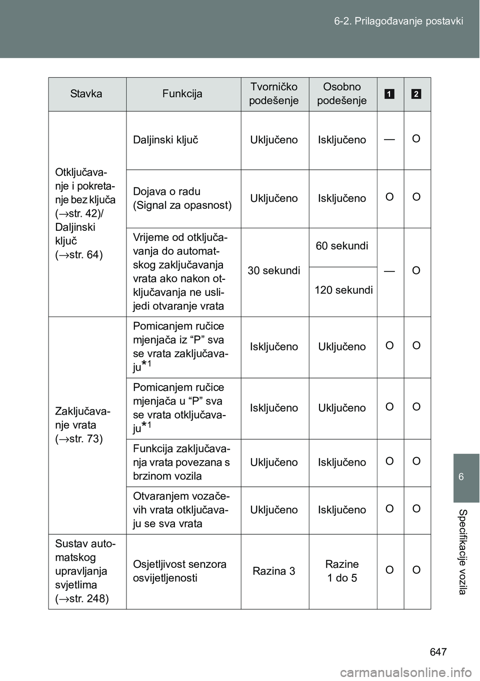 TOYOTA VERSO 2017  Upute Za Rukovanje (in Croatian) 647 6-2. Prilagođavanje postavki
6
Specifikacije vozila
Otključava-
nje i pokreta-
nje bez ključa 
(
→str. 42)/
Daljinski 
ključ 
(→str. 64)Daljinski ključ Uključeno Isključeno—O
Dojava o