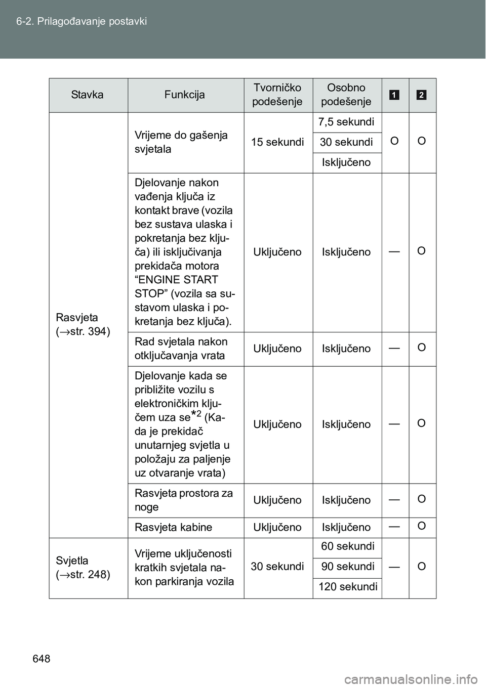 TOYOTA VERSO 2017  Upute Za Rukovanje (in Croatian) 648 6-2. Prilagođavanje postavki
Rasvjeta 
(→str. 394)Vrijeme do gašenja 
svjetala15 sekundi7,5 sekundi
OO
30 sekundi
Isključeno
Djelovanje nakon 
vađenja ključa iz 
kontakt brave (vozila 
bez 