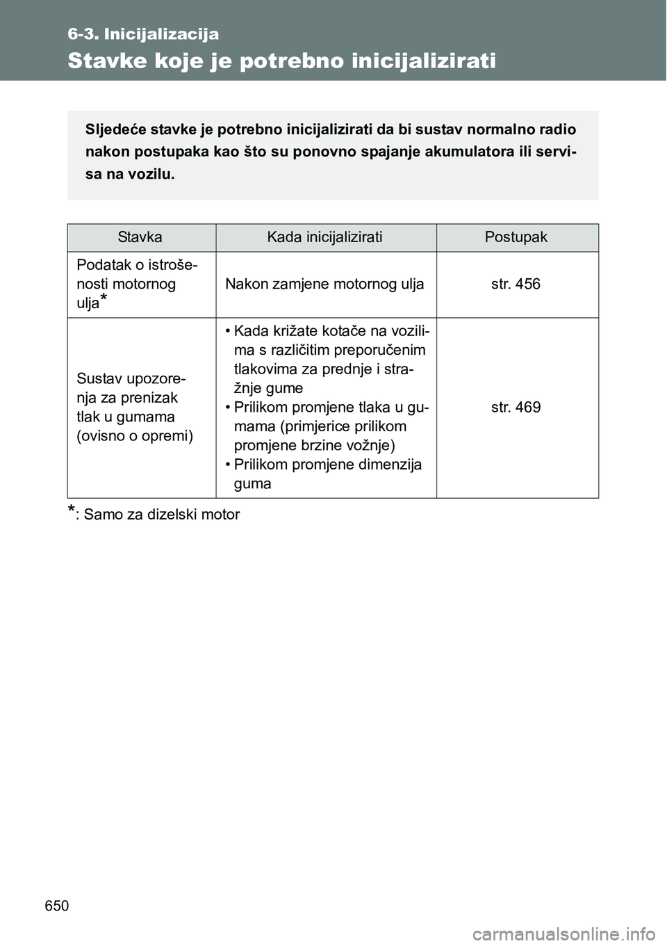 TOYOTA VERSO 2017  Upute Za Rukovanje (in Croatian) 650
6-3. Inicijalizacija
Stavke koje je potrebno inicijalizirati
*: Samo za dizelski motor
StavkaKada inicijaliziratiPostupak
Podatak o istroše-
nosti motornog 
ulja
*
Nakon zamjene motornog ulja str