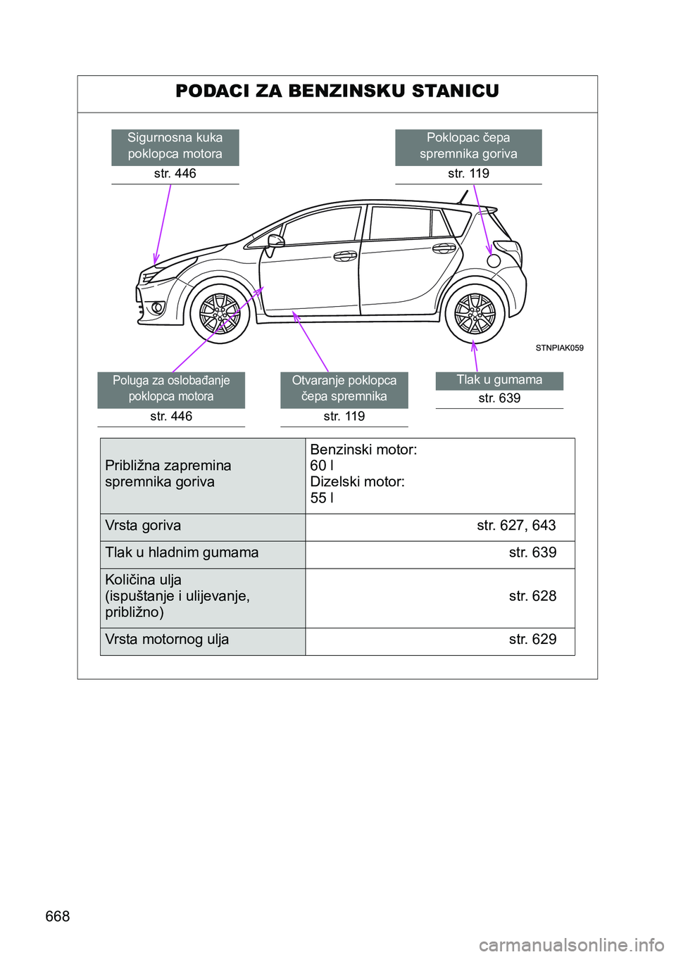 TOYOTA VERSO 2017  Upute Za Rukovanje (in Croatian) 668
PODACI ZA BENZINSKU STANICU
Poklopac čepa 
spremnika goriva
str. 119Sigurnosna kuka 
poklopca motora
str. 446
Tlak u gumama
str. 639
Otvaranje poklopca 
čepa spremnika
str. 119
Poluga za osloba