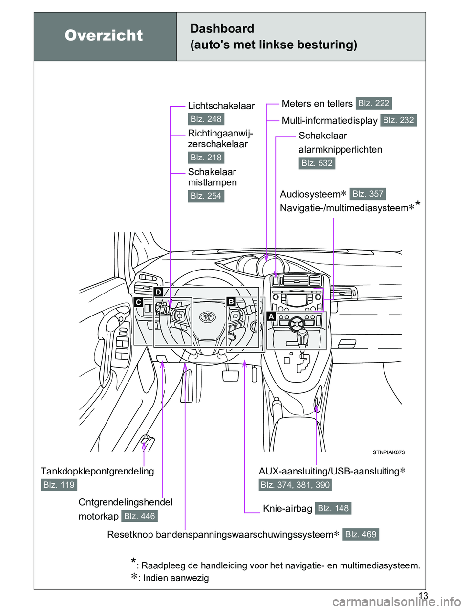 TOYOTA VERSO 2017  Instructieboekje (in Dutch) 13
VERSO_EE_OM64517E
OverzichtDashboard
(auto's met linkse besturing)
Lichtschakelaar 
Richtingaanwij-
zerschakelaar 
Schakelaar 
mistlampen 
Blz. 248
Blz. 218
Blz. 254
Ontgrendelingshendel 
motor
