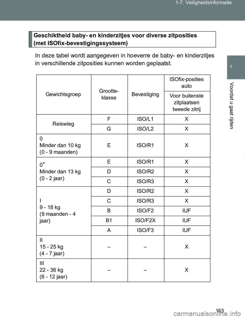 TOYOTA VERSO 2017  Instructieboekje (in Dutch) 163 1-7. Veiligheidsinformatie
1
Voordat u gaat rijden
VERSO_EE_OM64517E
Geschiktheid baby- en kinderzitjes voor diverse zitposities 
(met ISOfix-bevestigingssysteem)
In deze tabel wordt aangegeven in