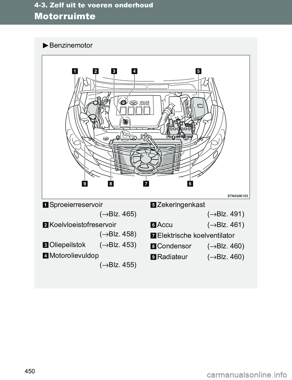 TOYOTA VERSO 2017  Instructieboekje (in Dutch) 450
4-3. Zelf uit te voeren onderhoud
VERSO_EE_OM64517E
Motorruimte
Benzinemotor
Sproeierreservoir
(→Blz. 465)
Koelvloeistofreservoir
(→Blz. 458)
Oliepeilstok (→Blz. 453)
Motorolievuldop
(→Blz