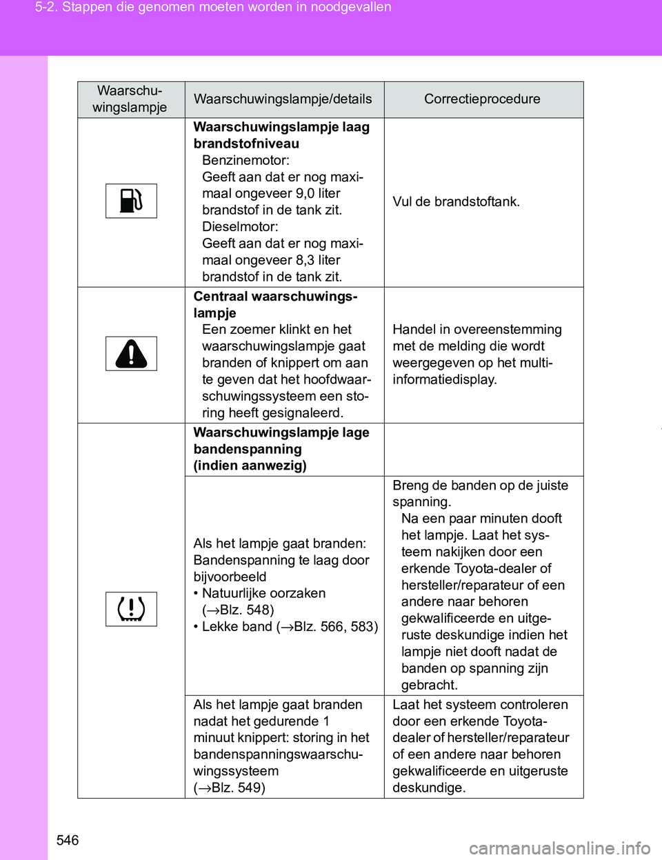 TOYOTA VERSO 2017  Instructieboekje (in Dutch) 546 5-2. Stappen die genomen moeten worden in noodgevallen
VERSO_EE_OM64517E
Waarschuwingslampje laag 
brandstofniveau
Benzinemotor:
Geeft aan dat er nog maxi-
maal ongeveer 9,0 liter 
brandstof in de