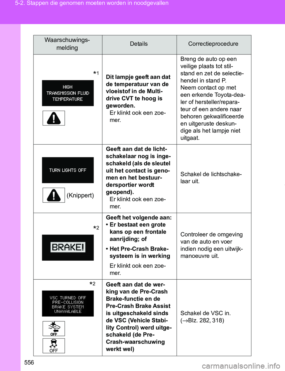 TOYOTA VERSO 2017 Instructieboekje (in Dutch) 556 5-2. Stappen die genomen moeten worden in noodgevallen
VERSO_EE_OM64517E
*1Dit lampje geeft aan dat
de temperatuur van de
vloeistof in de Multi-
drive CVT te hoog is
geworden.
Er TOYOTA VERSO 2017 Instructieboekje (in Dutch) 556 5-2. Stappen die genomen moeten worden in noodgevallen
VERSO_EE_OM64517E
*1Dit lampje geeft aan dat
de temperatuur van de
vloeistof in de Multi-
drive CVT te hoog is
geworden.
Er