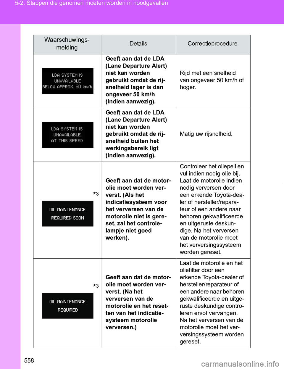 TOYOTA VERSO 2017 Instructieboekje (in Dutch) 558 5-2. Stappen die genomen moeten worden in noodgevallen
VERSO_EE_OM64517E
Geeft aan dat de LDA
(Lane Departure Alert)
niet kan worden
gebruikt omdat de rij-
snelheid lager is dan
ongeveer 50 km TOYOTA VERSO 2017 Instructieboekje (in Dutch) 558 5-2. Stappen die genomen moeten worden in noodgevallen
VERSO_EE_OM64517E
Geeft aan dat de LDA
(Lane Departure Alert)
niet kan worden
gebruikt omdat de rij-
snelheid lager is dan
ongeveer 50 km
