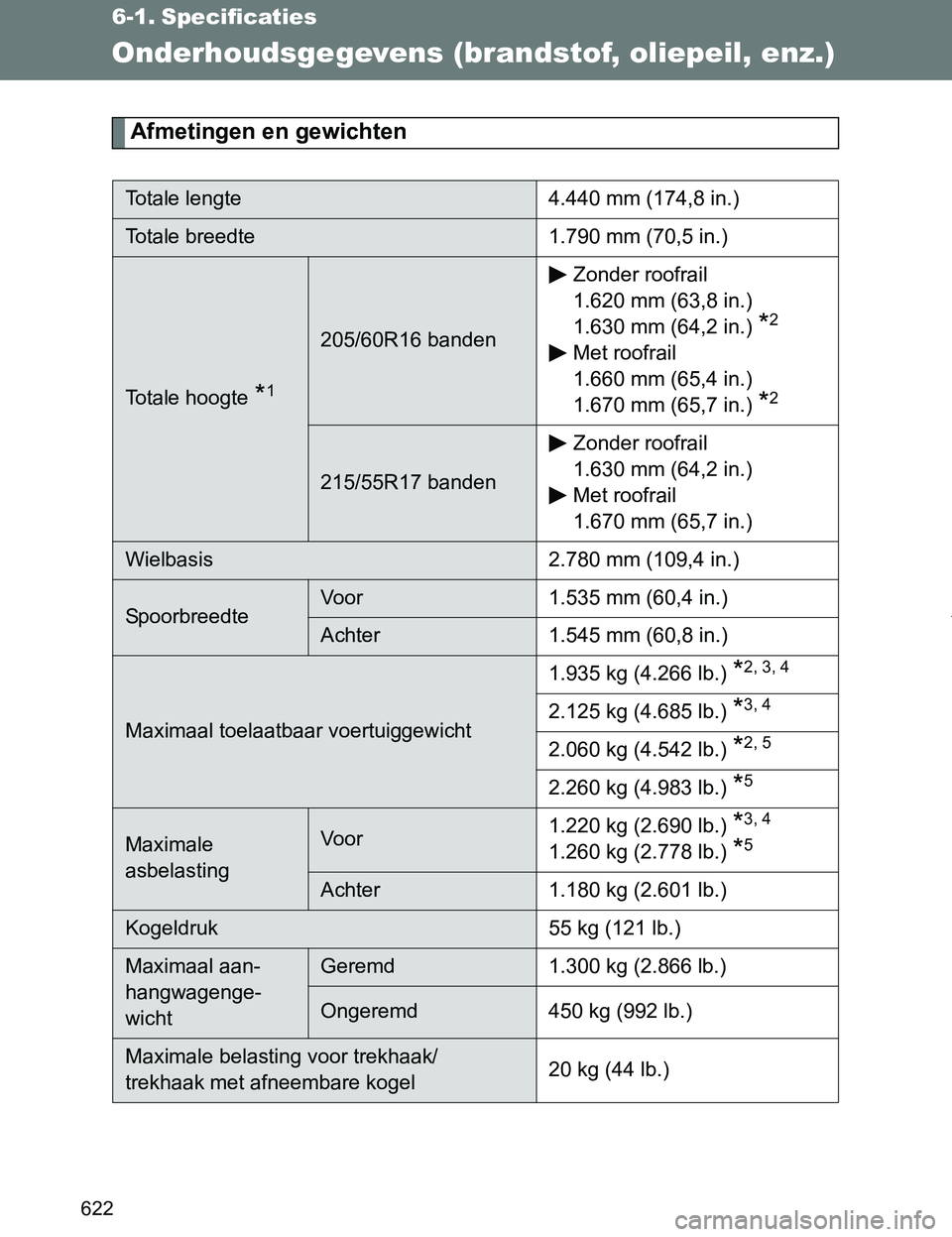 TOYOTA VERSO 2017  Instructieboekje (in Dutch) 622
VERSO_EE_OM64517E
6-1. Specificaties
Onderhoudsgegevens (brandstof, oliepeil, enz.)
Afmetingen en gewichten
Totale lengte 4.440 mm (174,8 in.)
Totale breedte 1.790 mm (70,5 in.)
Totale hoogte *1
2