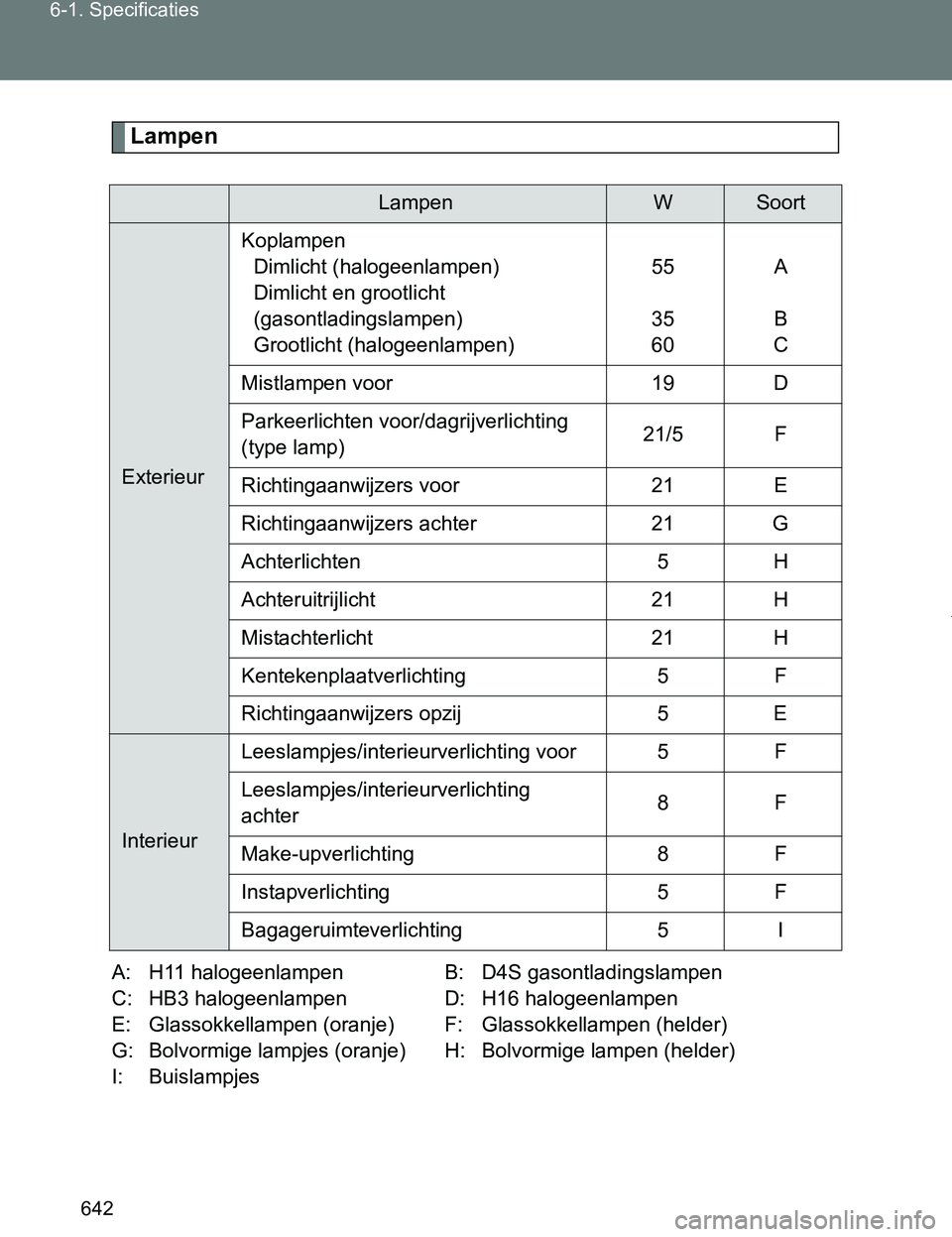 TOYOTA VERSO 2017  Instructieboekje (in Dutch) 642 6-1. Specificaties
VERSO_EE_OM64517E
Lampen
A: H11 halogeenlampen B: D4S gasontladingslampen
C: HB3 halogeenlampen D: H16 halogeenlampen
E: Glassokkellampen (oranje) F: Glassokkellampen (helder)
G