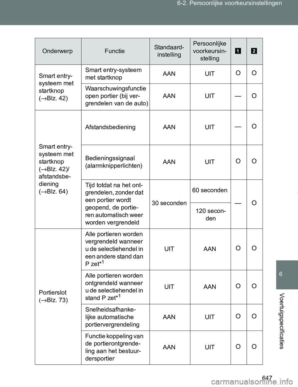 TOYOTA VERSO 2017  Instructieboekje (in Dutch) 647 6-2. Persoonlijke voorkeursinstellingen
6
Voertuigspecificaties
VERSO_EE_OM64517E
OnderwerpFunctieStandaard-
instellingPersoonlijke 
voorkeursin-
stelling
Smart entry-
systeem met 
startknop 
(→