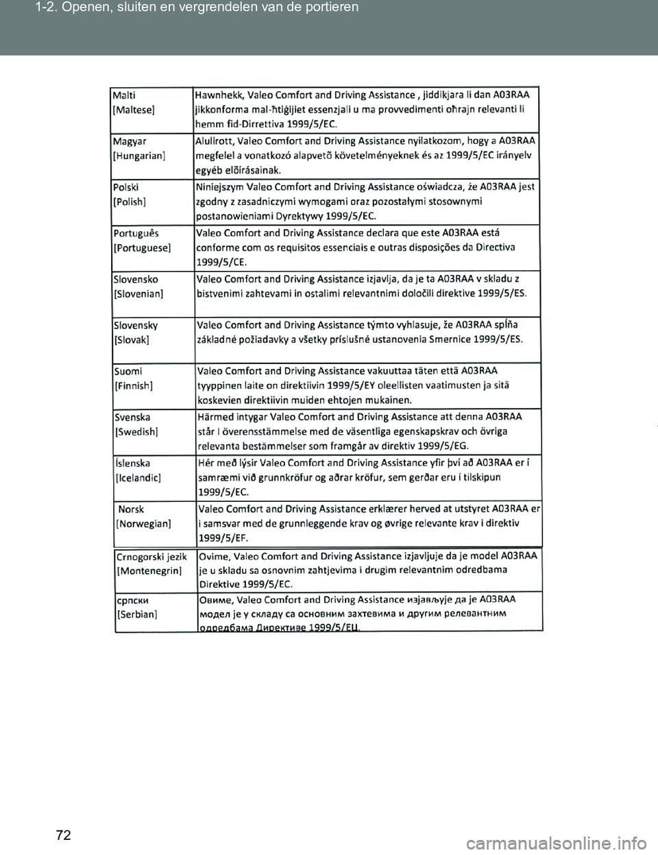TOYOTA VERSO 2017  Instructieboekje (in Dutch) 72 1-2. Openen, sluiten en vergrendelen van de portieren
VERSO_EE_OM64517E
VERSO_OM_Europe_OM64517E.book  Page 72  Wednesday, December 14, 2016  3:33 PM 