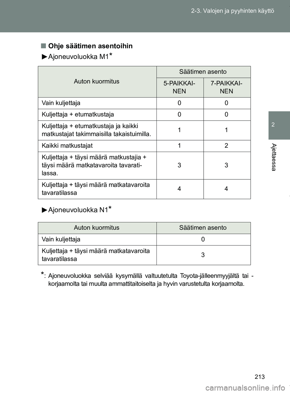 TOYOTA VERSO 2017  Omistajan Käsikirja (in Finnish) 213
2-3. Valojen ja pyyhinten käyttö
2
Ajettaessa
OM64517FI
■
Ohje säätimen asentoihin
Ajoneuvoluokka M1
*
Ajoneuvoluokka N1*
*
: Ajoneuvoluokka selviää kysymällä valtuutetulta Toyota-jälle