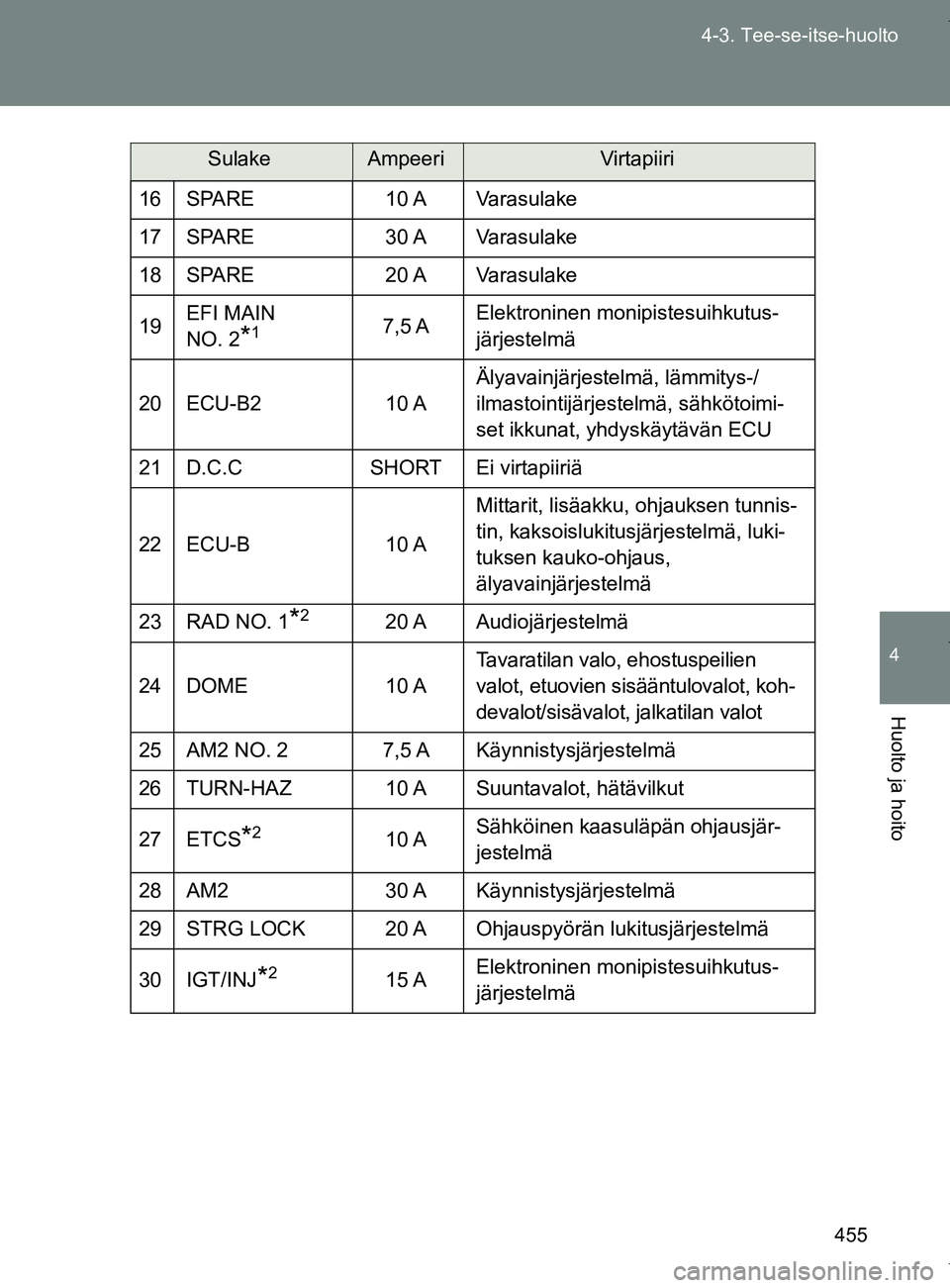 TOYOTA VERSO 2017  Omistajan Käsikirja (in Finnish) 455
4-3. Tee-se-itse-huolto
4
Huolto ja hoito
OM64517FI
16 SPARE
10 A Varasulake
17 SPARE 30 A Varasulake
18 SPARE 20 A Varasulake
19 EFI MAIN 
NO. 2
*17,5 A Elektroninen monipistesuihkutus-
järjeste