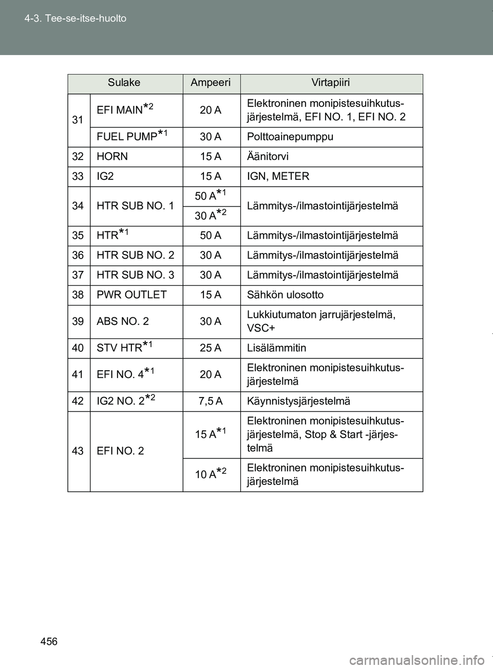 TOYOTA VERSO 2017  Omistajan Käsikirja (in Finnish) 456
4-3. Tee-se-itse-huolto
OM64517FI
31
EFI MAIN*220 A
Elektroninen monipistesuihkutus-
järjestelmä, EFI NO. 1, EFI NO. 2
FUEL PUMP
*130 A Polttoainepumppu
32 HORN 15 A Äänitorvi
33 IG2 15 A IGN,