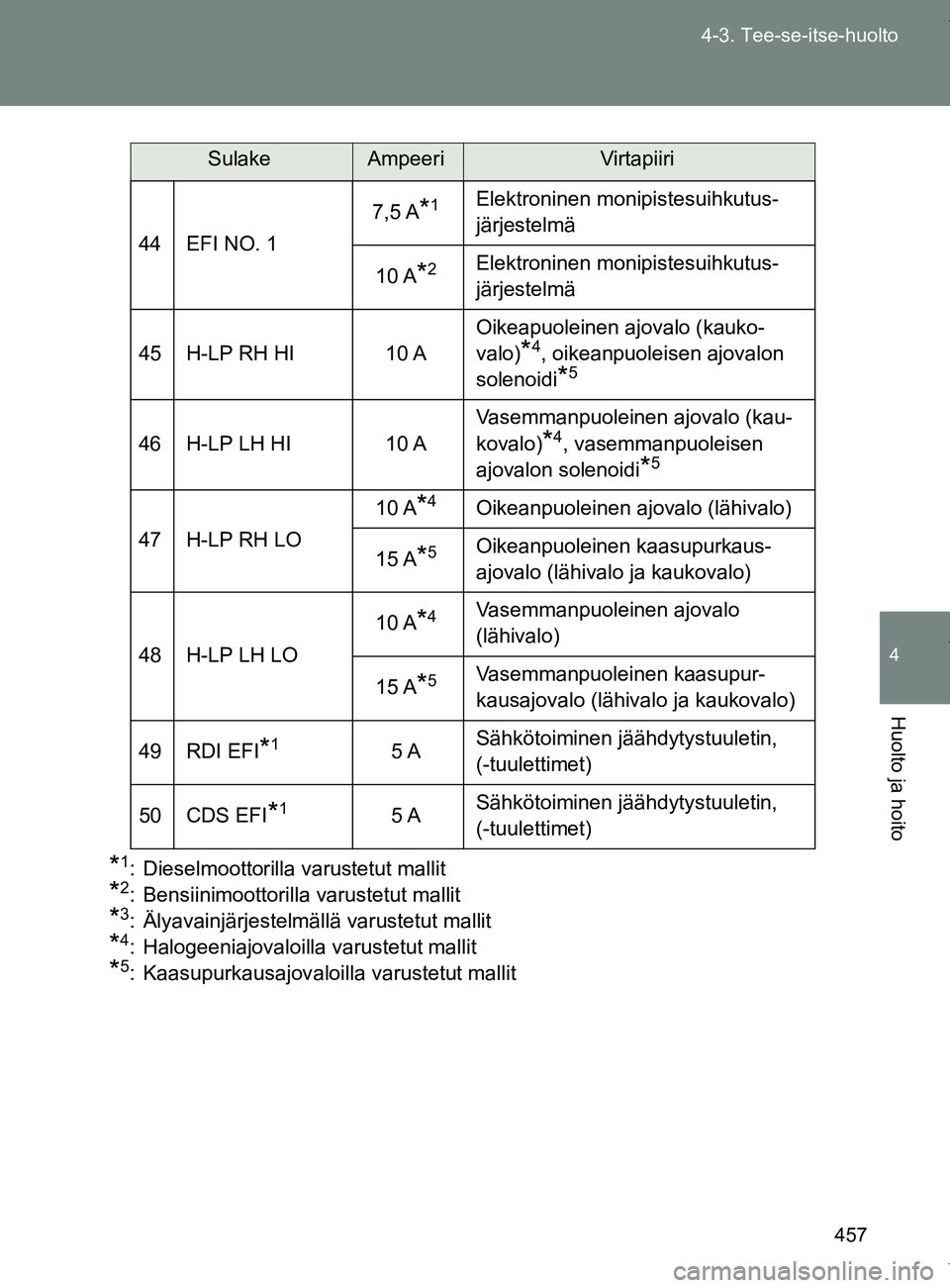 TOYOTA VERSO 2017  Omistajan Käsikirja (in Finnish) 457
4-3. Tee-se-itse-huolto
4
Huolto ja hoito
OM64517FI
*1: Dieselmoottorilla varustetut mallit
*2: Bensiinimoottorilla varustetut mallit
*3: Älyavainjärjestelmällä varustetut mallit
*4: Halogeeni