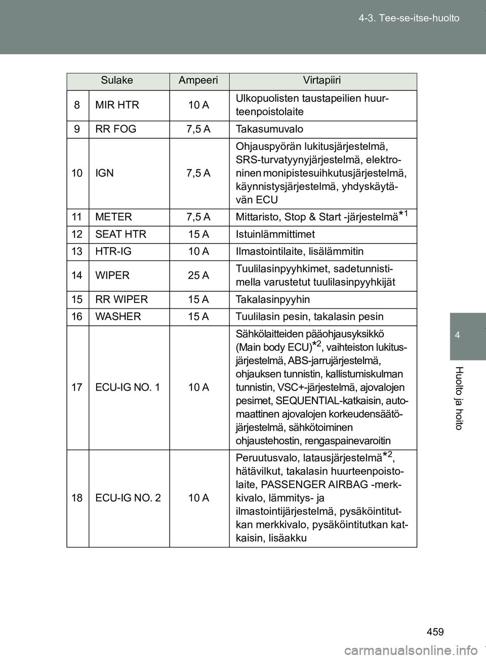 TOYOTA VERSO 2017  Omistajan Käsikirja (in Finnish) 459
4-3. Tee-se-itse-huolto
4
Huolto ja hoito
OM64517FI
8 MIR  HTR 10 A
Ulkopuolisten taustapeilien huur-
teenpoistolaite
9 RR  FOG 7,5 A Takasumuvalo
10 IGN 7,5 AOhjauspyörän lukitusjärjestelmä, 