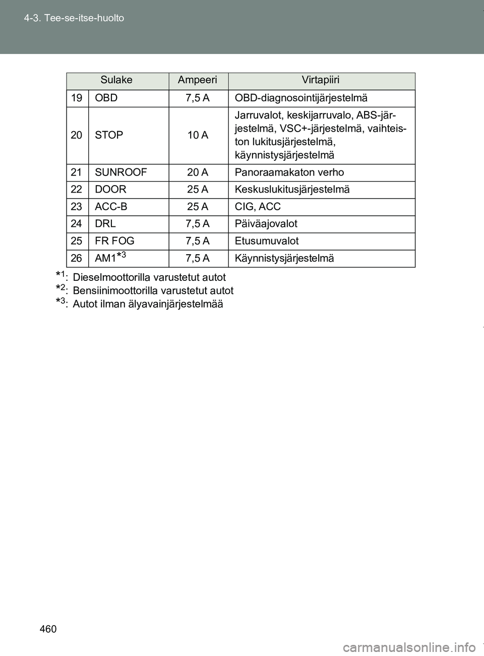 TOYOTA VERSO 2017  Omistajan Käsikirja (in Finnish) 460
4-3. Tee-se-itse-huolto
OM64517FI
*1: Dieselmoottorilla varustetut autot
*2: Bensiinimoottorilla varustetut autot
*3: Autot ilman älyavainjärjestelmää
19 OBD
7,5 A OBD-diagnosointijärjestelm