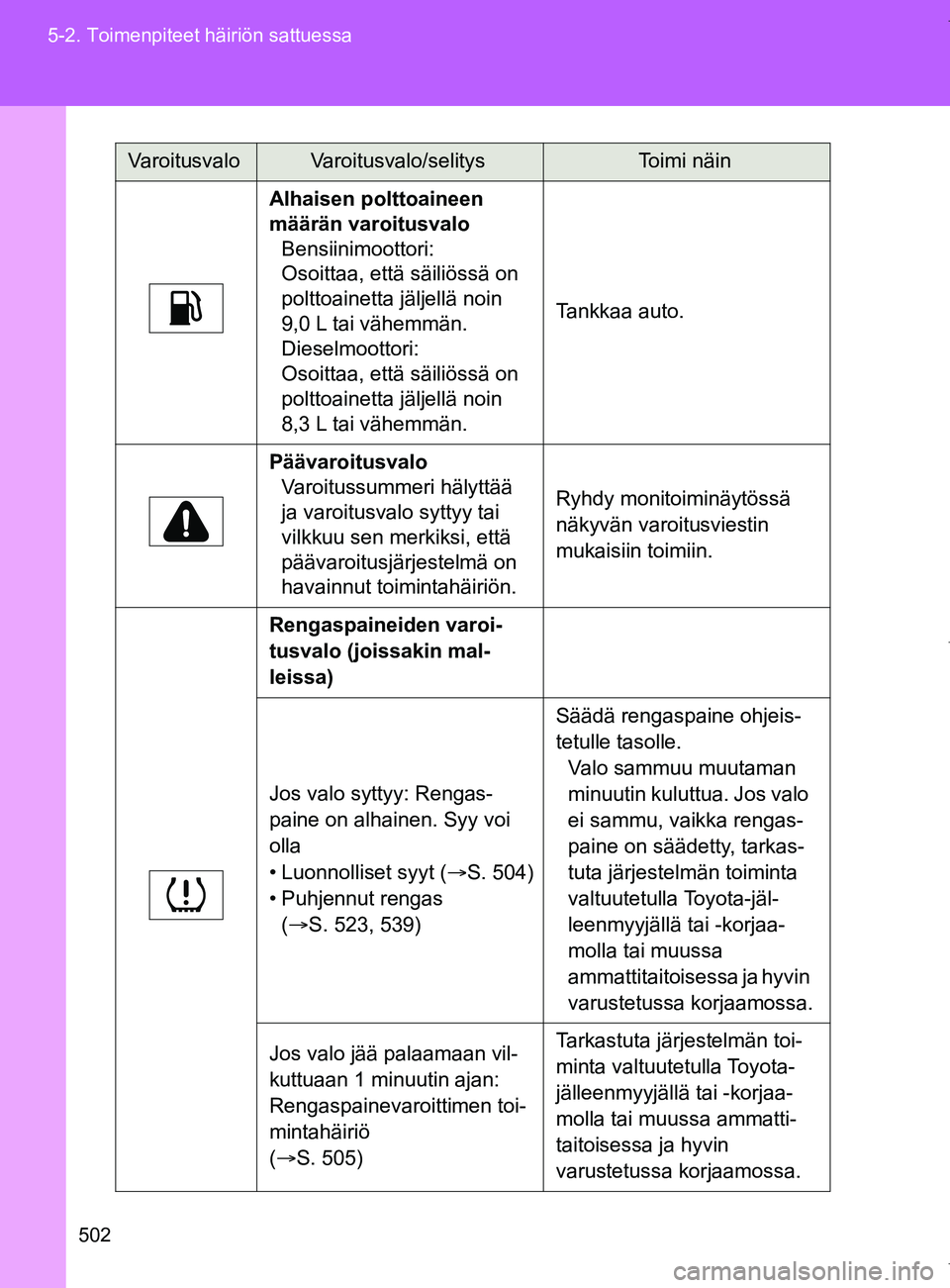TOYOTA VERSO 2017  Omistajan Käsikirja (in Finnish) 502
5-2. Toimenpiteet häiriön sattuessa
OM64517FI
Alhaisen polttoaineen 
määrän varoitusvalo
Bensiinimoottori:
Osoittaa, että säiliössä on 
polttoainetta jäljellä noin 
9,0 L tai vähemmän