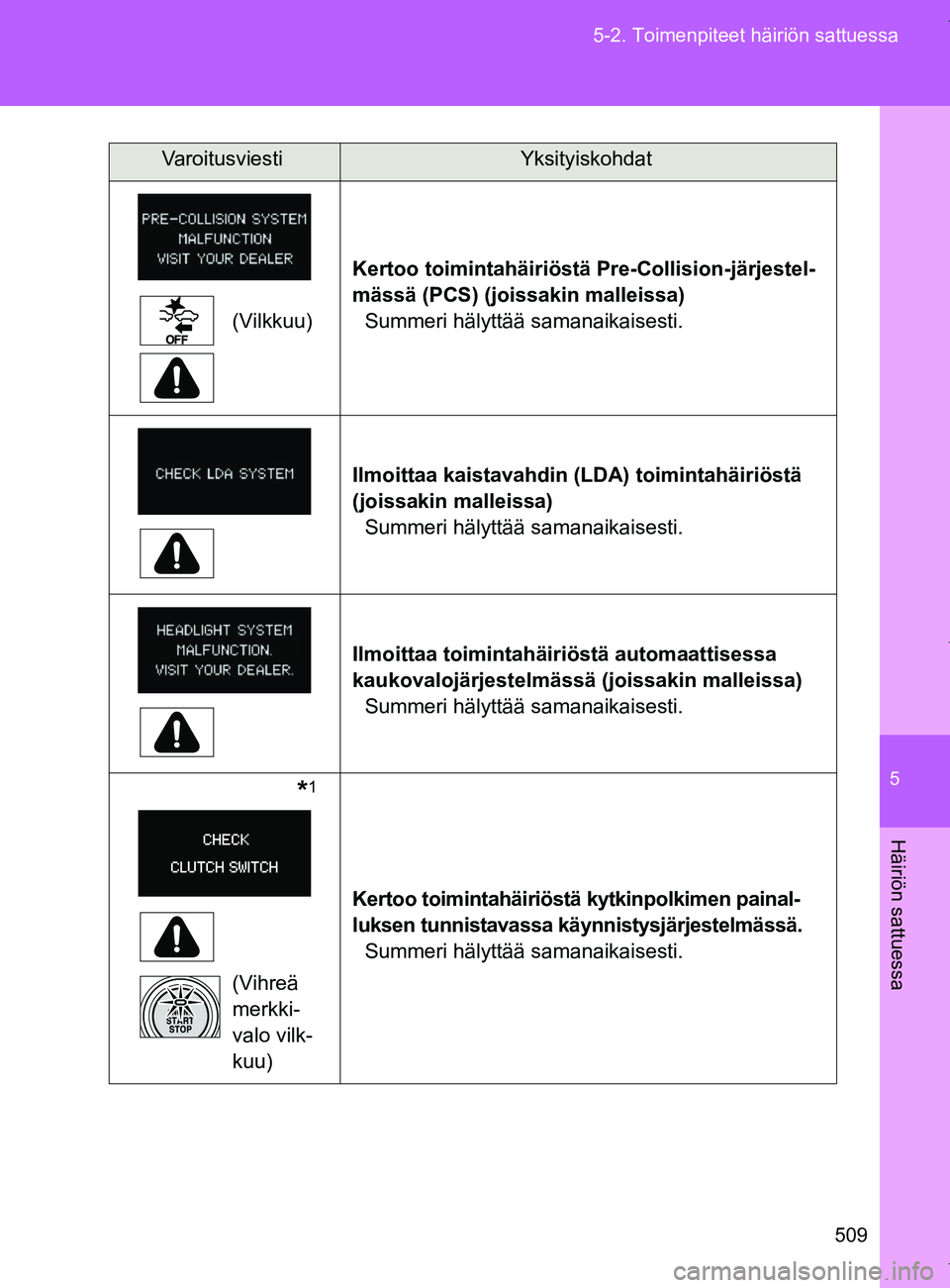 TOYOTA VERSO 2017  Omistajan Käsikirja (in Finnish) 5
509
5-2. Toimenpiteet häiriön sattuessa
Häiriön sattuessa
OM64517FI
(Vilkkuu)
  Kertoo toimintahäiriöstä Pre-Collision-järjestel-
mässä (PCS) (joissakin malleissa)
Summeri hälyttää sama