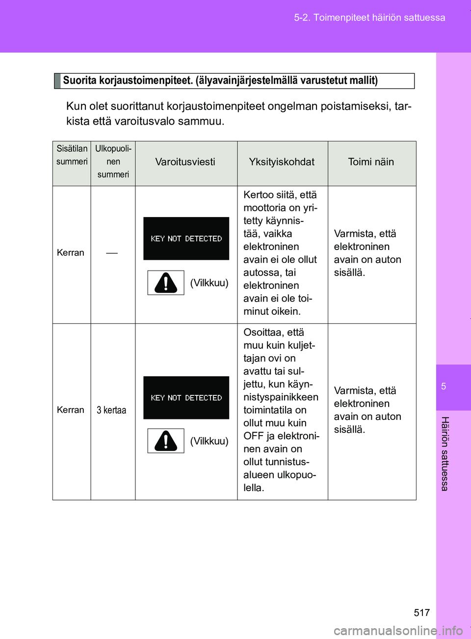 TOYOTA VERSO 2017  Omistajan Käsikirja (in Finnish) 5
517
5-2. Toimenpiteet häiriön sattuessa
Häiriön sattuessa
OM64517FI
Suorita korjaustoimenpiteet. (älyavainjärjestelmällä varustetut mallit)
Kun olet suorittanut korjaustoimenpiteet ongelman 