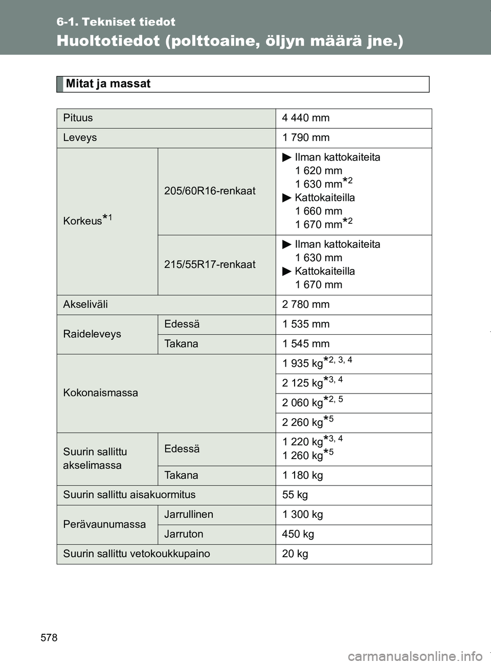 TOYOTA VERSO 2017  Omistajan Käsikirja (in Finnish) 578
OM64517FI
6-1. Tekniset tiedot
Huoltotiedot (polttoaine, öljyn määrä jne.)
Mitat ja massat
Pituus4 440 mm
Leveys1 790 mm
Korkeus*1
205/60R16-renkaatIlman kattokaiteita
1 620 mm
1 630 mm*2
Katt