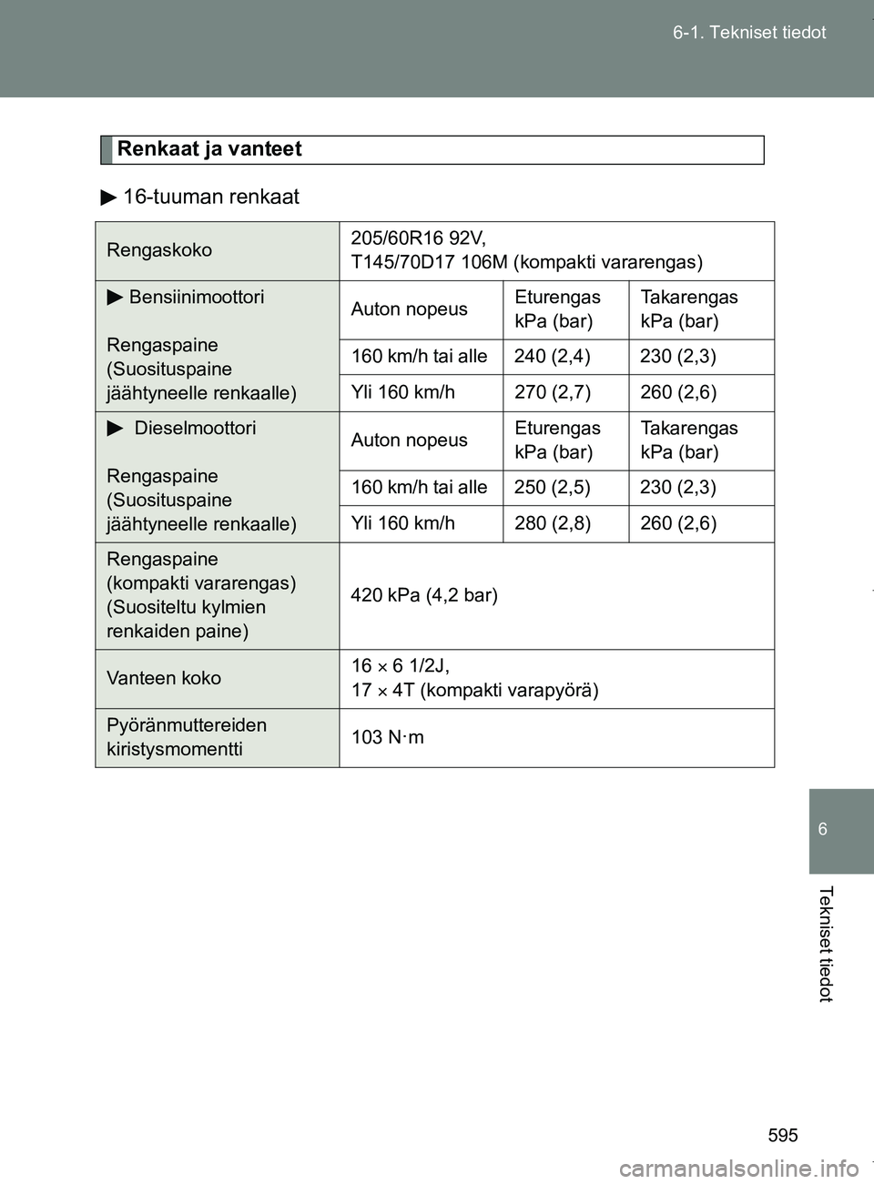 TOYOTA VERSO 2017  Omistajan Käsikirja (in Finnish) 595
6-1. Tekniset tiedot
6
Tekniset tiedot
OM64517FI
Renkaat ja vanteet
16-tuuman renkaat
Rengaskoko 205/60R16 92V, 
T145/70D17 106M (kompakti vararengas)
Bensiinimoottori
Rengaspaine 
(Suosituspaine 