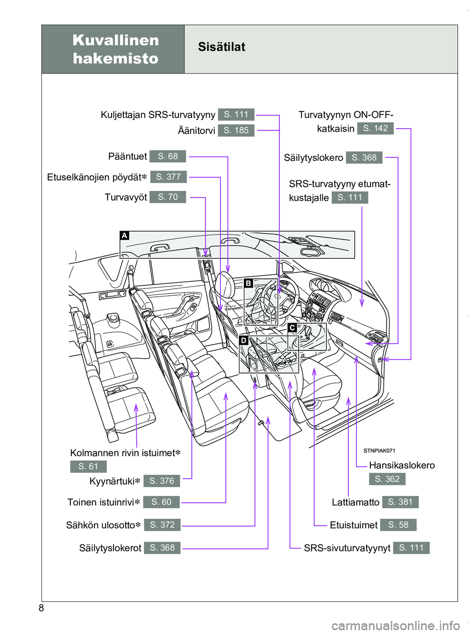 TOYOTA VERSO 2017  Omistajan Käsikirja (in Finnish) 8
OM64517FI
Sähkön ulosotto S. 372
Kuvallinen hakemistoSisätilat
Turvavyöt S. 70
SRS-turvatyyny etumat-
kustajalle 
S. 111
Kuljettajan SRS-turvatyyny S. 111
Pääntuet S. 68
Säilytyslokerot S.