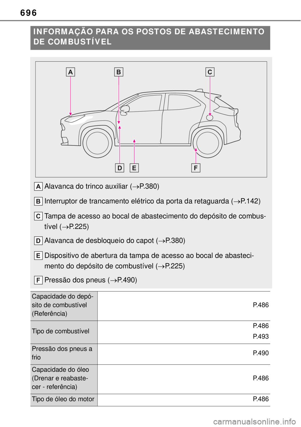 TOYOTA YARIS CROSS 2023  Manual de utilização (in Portuguese) 696
INFORMAÇÃO PARA OS POSTOS DE ABASTECIMENTO 
DE COMBUSTÍVEL
Alavanca do trinco auxiliar (P.380)
Interruptor de trancamento elétrico da porta da retaguarda (P.142)
Tampa de acesso ao bocal