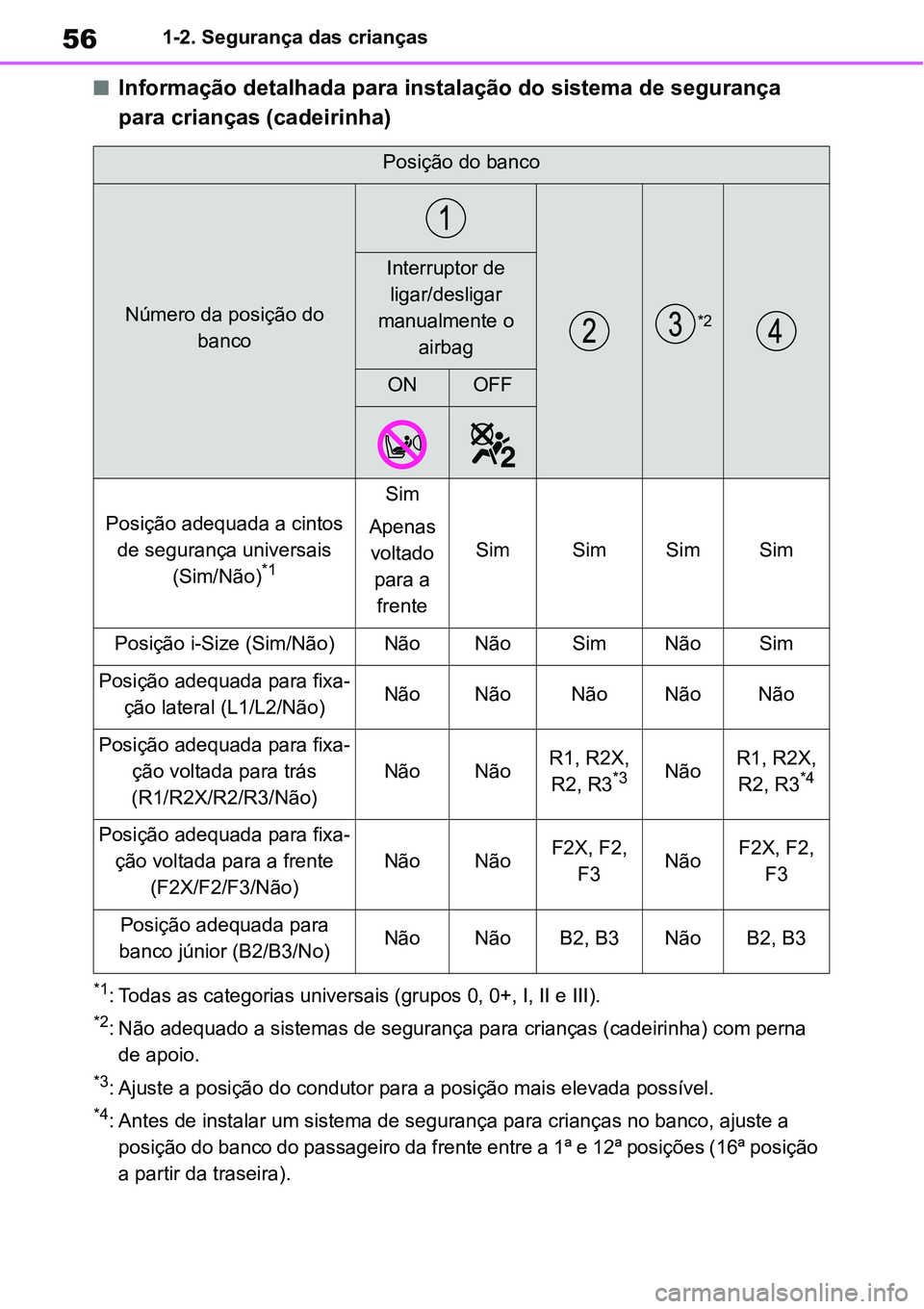 TOYOTA YARIS CROSS 2022  Manual de utilização (in Portuguese) 561-2. Segurança das crianças
Informação detalhada para instalação do sistema de segurança 
para crianças (cadeirinha)
*1: Todas as categorias universais (grupos 0, 0+, I, II e III).
*2: N