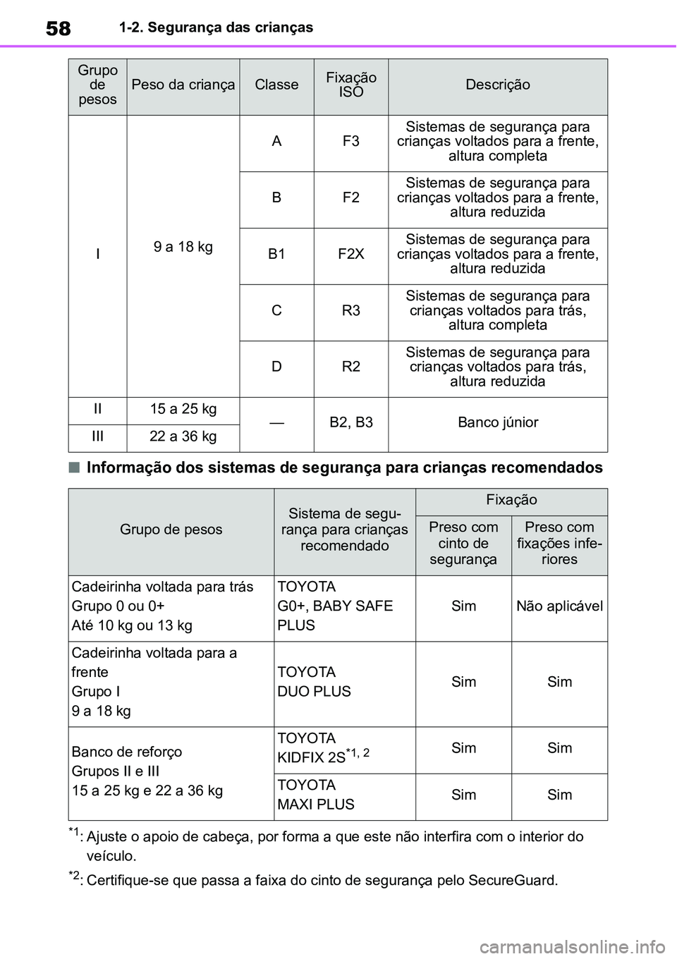 TOYOTA YARIS CROSS 2022  Manual de utilização (in Portuguese) 581-2. Segurança das crianças
Informação dos sistemas de segurança para crianças recomendados
*1: Ajuste o apoio de cabeça, por forma a que este não interfira com o interior do 
veículo.
*