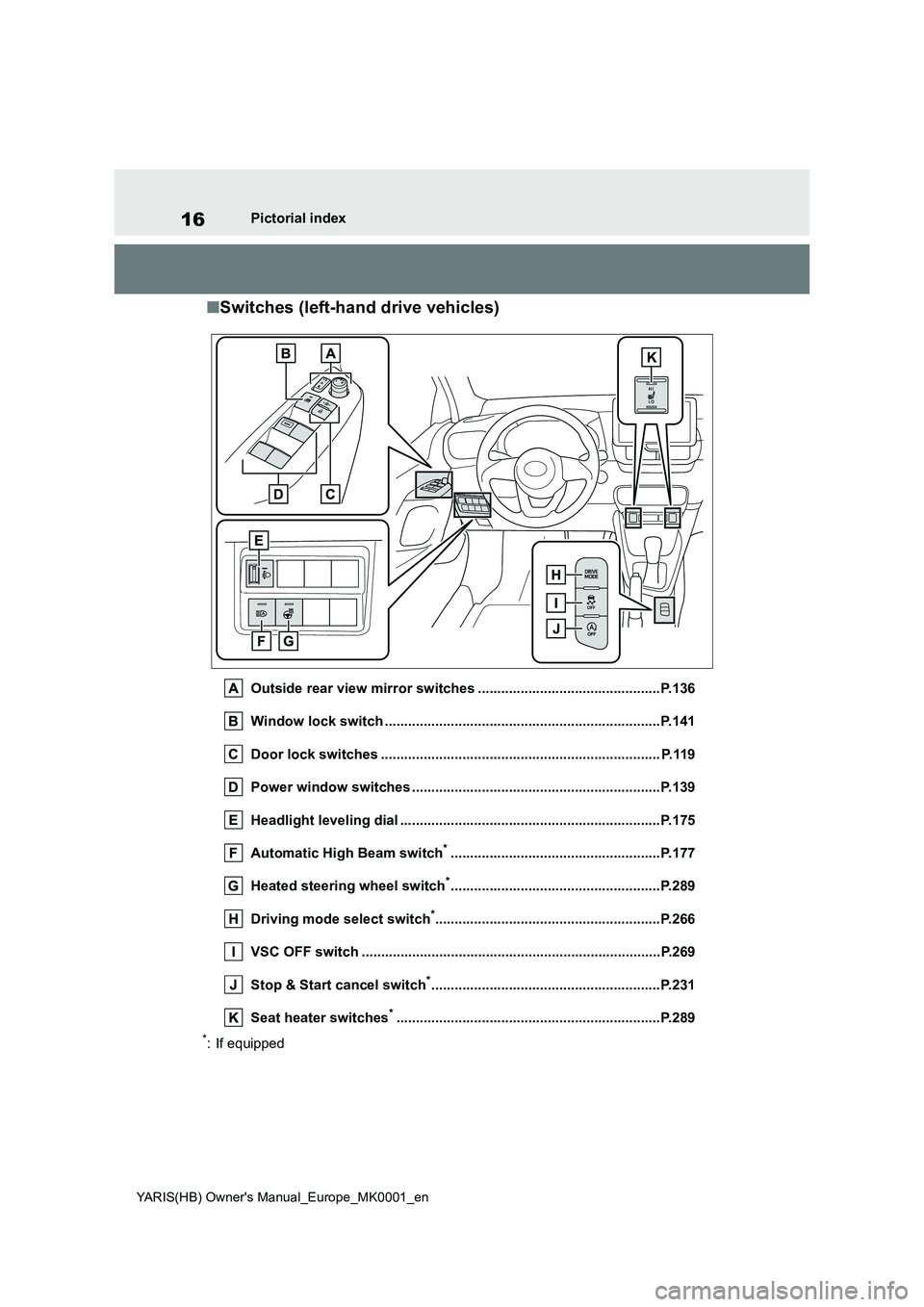 TOYOTA YARIS HATCHBACK 2021  Owners Manual 16
YARIS(HB) Owners Manual_Europe_MK0001_en
Pictorial index
■Switches (left-hand drive vehicles)
Outside rear view mirror switches ...............................................P.136
Window lock s