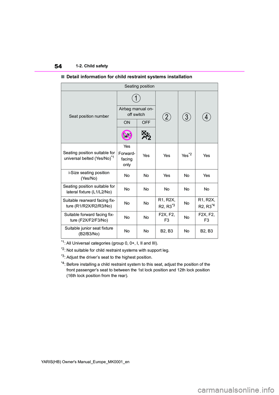 TOYOTA YARIS HATCHBACK 2021 Owners Manual 54
YARIS(HB) Owners Manual_Europe_MK0001_en
1-2. Child safety
■Detail information for child restraint systems installation
*1: All Universal categories (group 0, 0+, I, II and III).
*2: Not suitabl TOYOTA YARIS HATCHBACK 2021 Owners Manual 54
YARIS(HB) Owners Manual_Europe_MK0001_en
1-2. Child safety
■Detail information for child restraint systems installation
*1: All Universal categories (group 0, 0+, I, II and III).
*2: Not suitabl