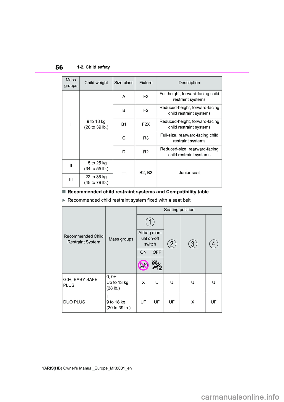 TOYOTA YARIS HATCHBACK 2021  Owners Manual 56
YARIS(HB) Owners Manual_Europe_MK0001_en
1-2. Child safety
■Recommended child restraint systems and Compatibility table
Recommended child restraint system fixed with a seat belt
I9 to 18 kg  
