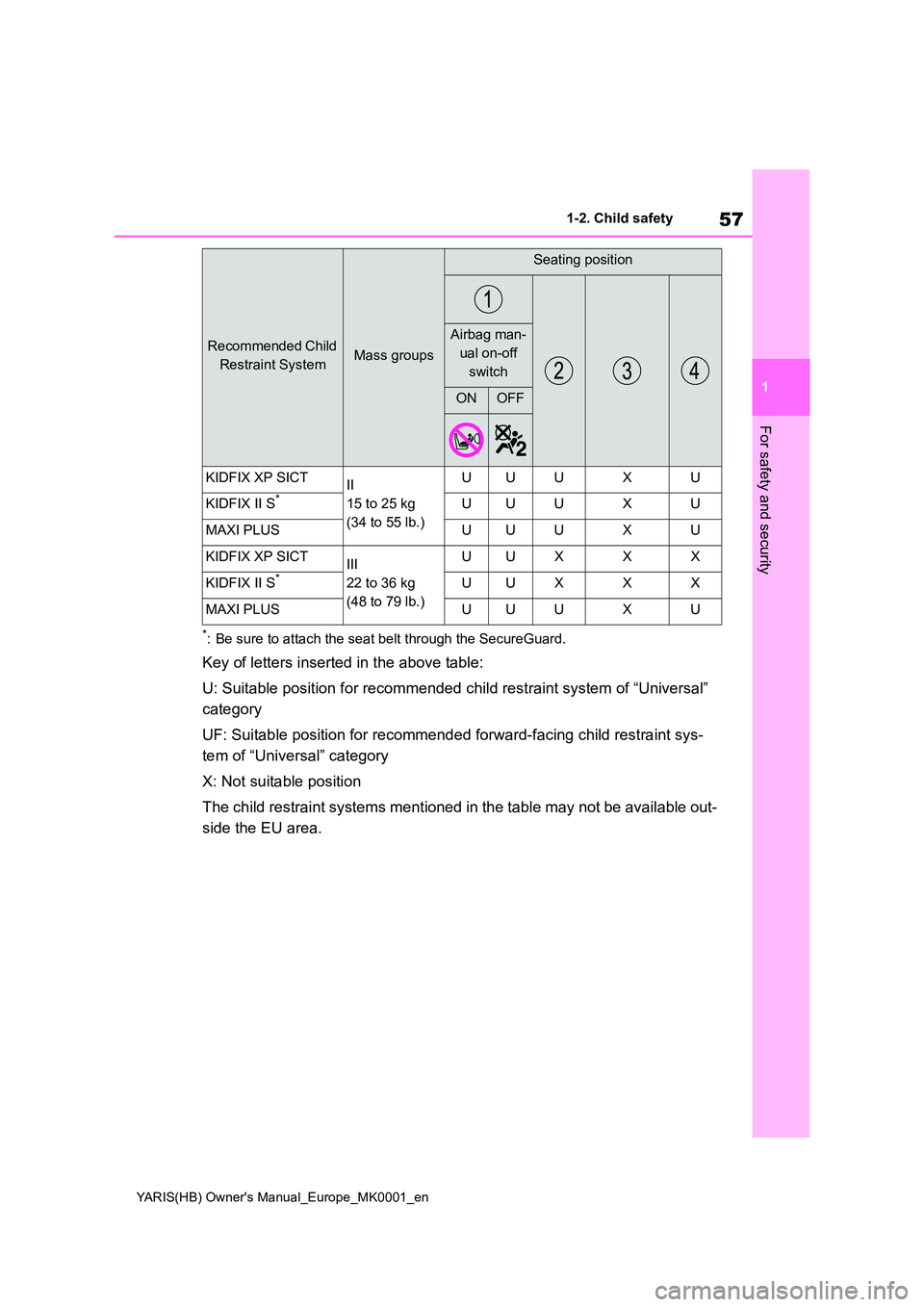 TOYOTA YARIS HATCHBACK 2021  Owners Manual 57
1
YARIS(HB) Owners Manual_Europe_MK0001_en
1-2. Child safety
For safety and security
*: Be sure to attach the seat belt through the SecureGuard.
Key of letters inserted in the above table: 
U: Sui