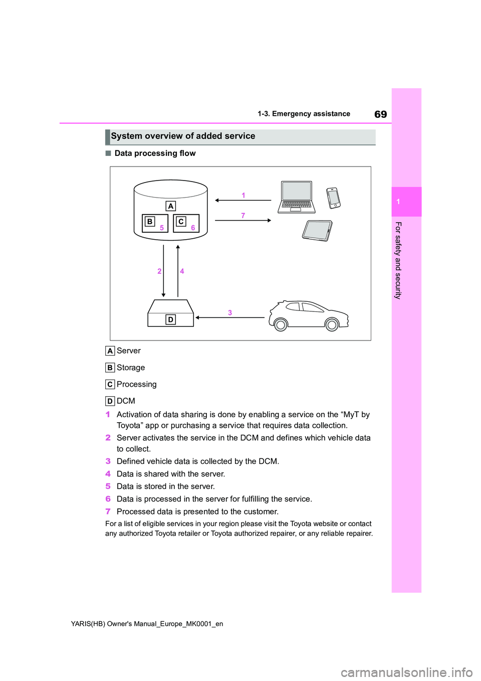 TOYOTA YARIS HATCHBACK 2021  Owners Manual 69
1
YARIS(HB) Owners Manual_Europe_MK0001_en
1-3. Emergency assistance
For safety and security
■Data processing flow 
Server 
Storage 
Processing 
DCM 
1 Activation of data sharing is done by enab