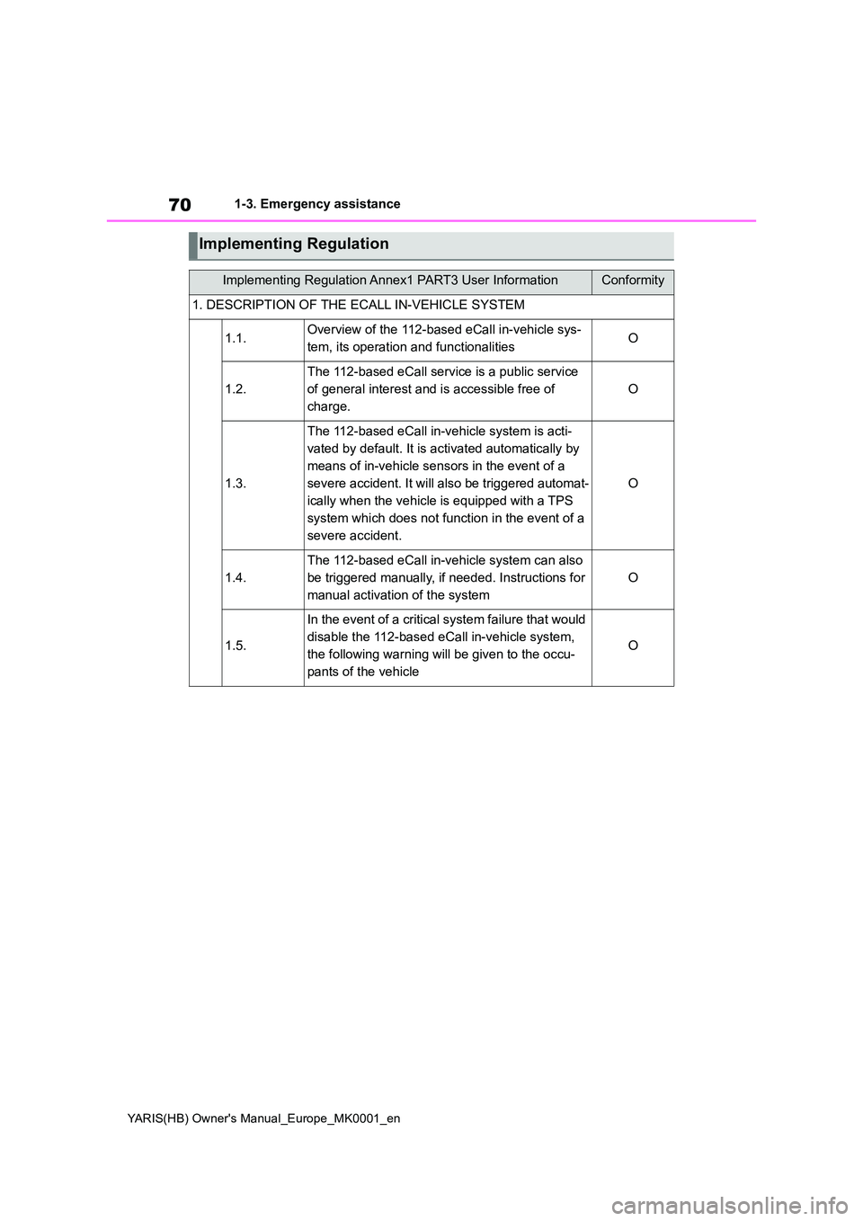 TOYOTA YARIS HATCHBACK 2021 Owners Manual 70
YARIS(HB) Owners Manual_Europe_MK0001_en
1-3. Emergency assistance
Implementing Regulation
Implementing Regulation Annex1 PART3 User InformationConformity
1. DESCRIPTION OF THE ECALL IN-VEHICLE SY TOYOTA YARIS HATCHBACK 2021 Owners Manual 70
YARIS(HB) Owners Manual_Europe_MK0001_en
1-3. Emergency assistance
Implementing Regulation
Implementing Regulation Annex1 PART3 User InformationConformity
1. DESCRIPTION OF THE ECALL IN-VEHICLE SY