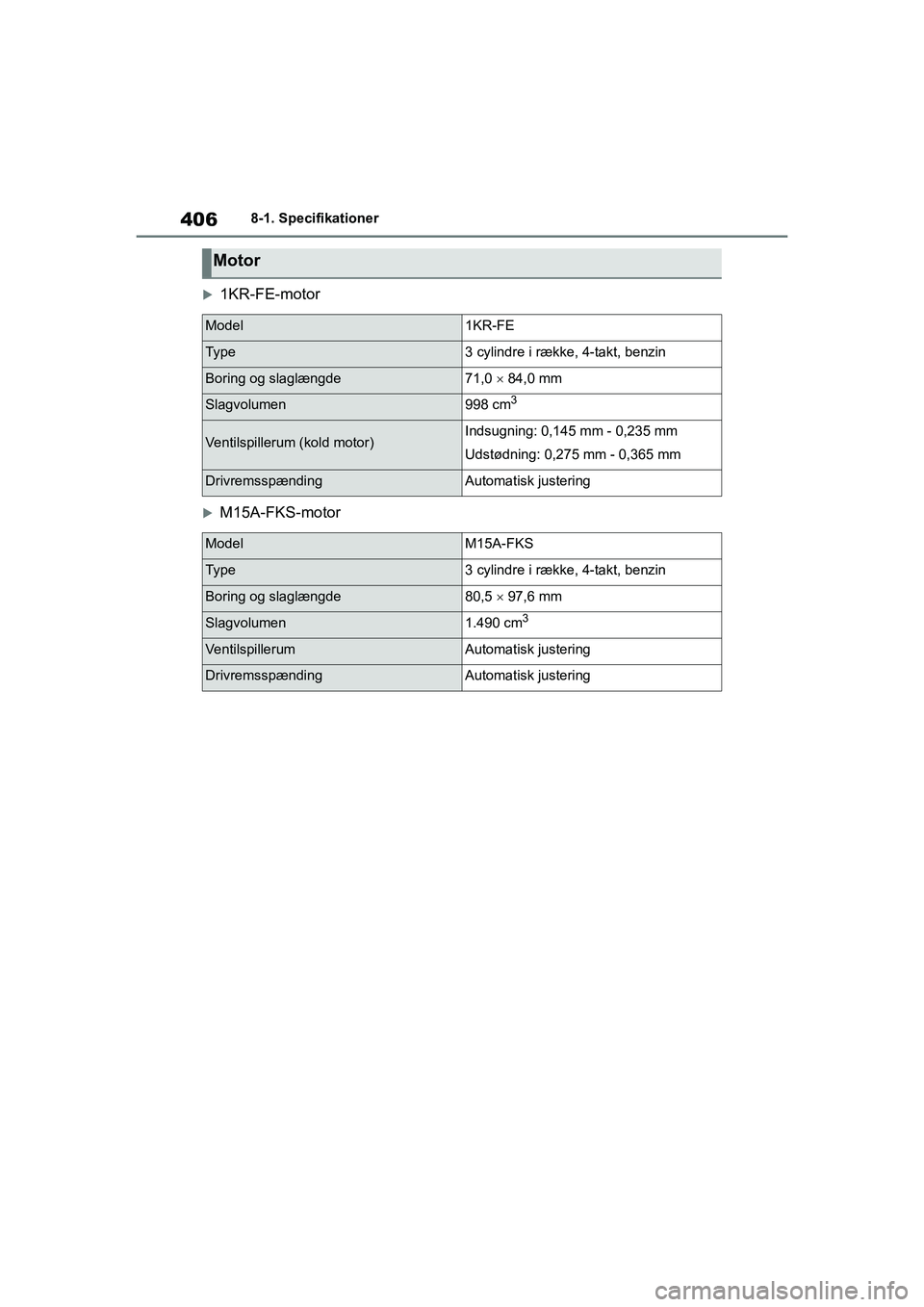 TOYOTA YARIS HATCHBACK 2021  Brugsanvisning (in Danish) 406
YARIS(HB) Owners Manual_Europe_MK0001_da
8-1. Specifikationer
1KR-FE-motor
M15A-FKS-motor
Motor
Model1KR-FE
Ty pe3 cylindre i række, 4-takt, benzin
Boring og slaglængde71,0  84,0 mm
Sl